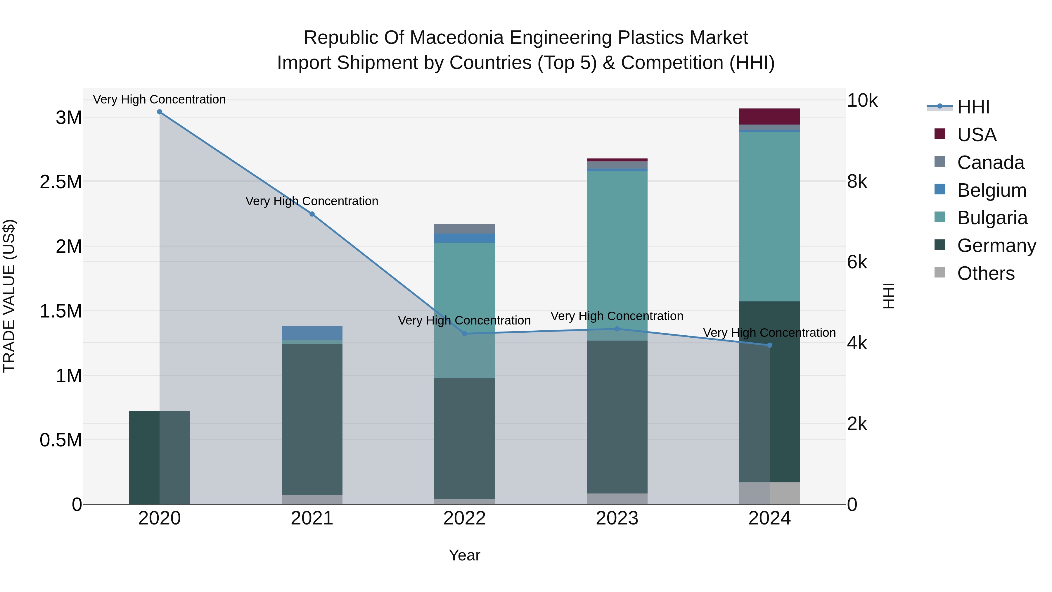 Republic Of Macedonia Engineering Plastics Market