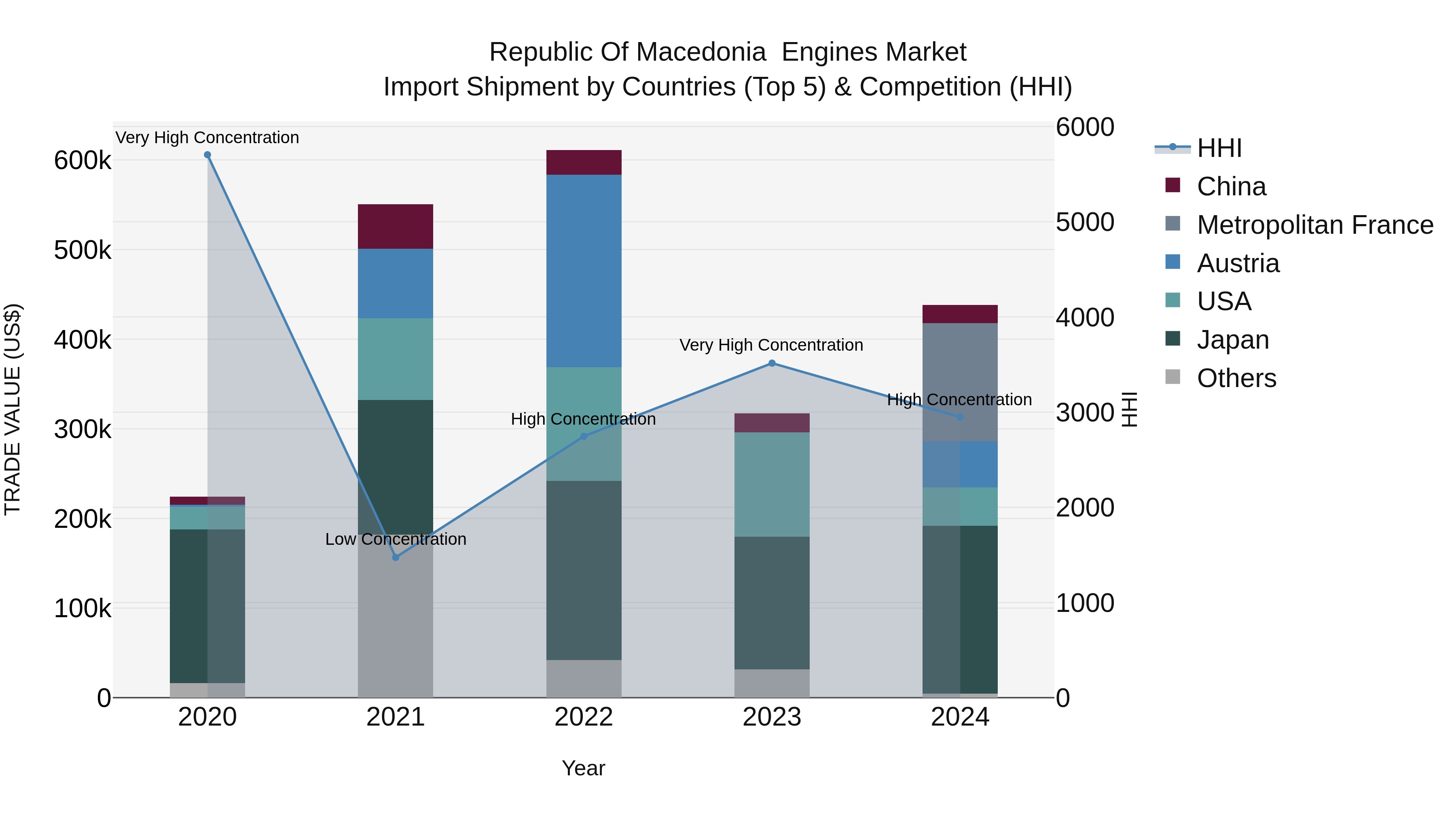 Republic Of Macedonia Engines Market