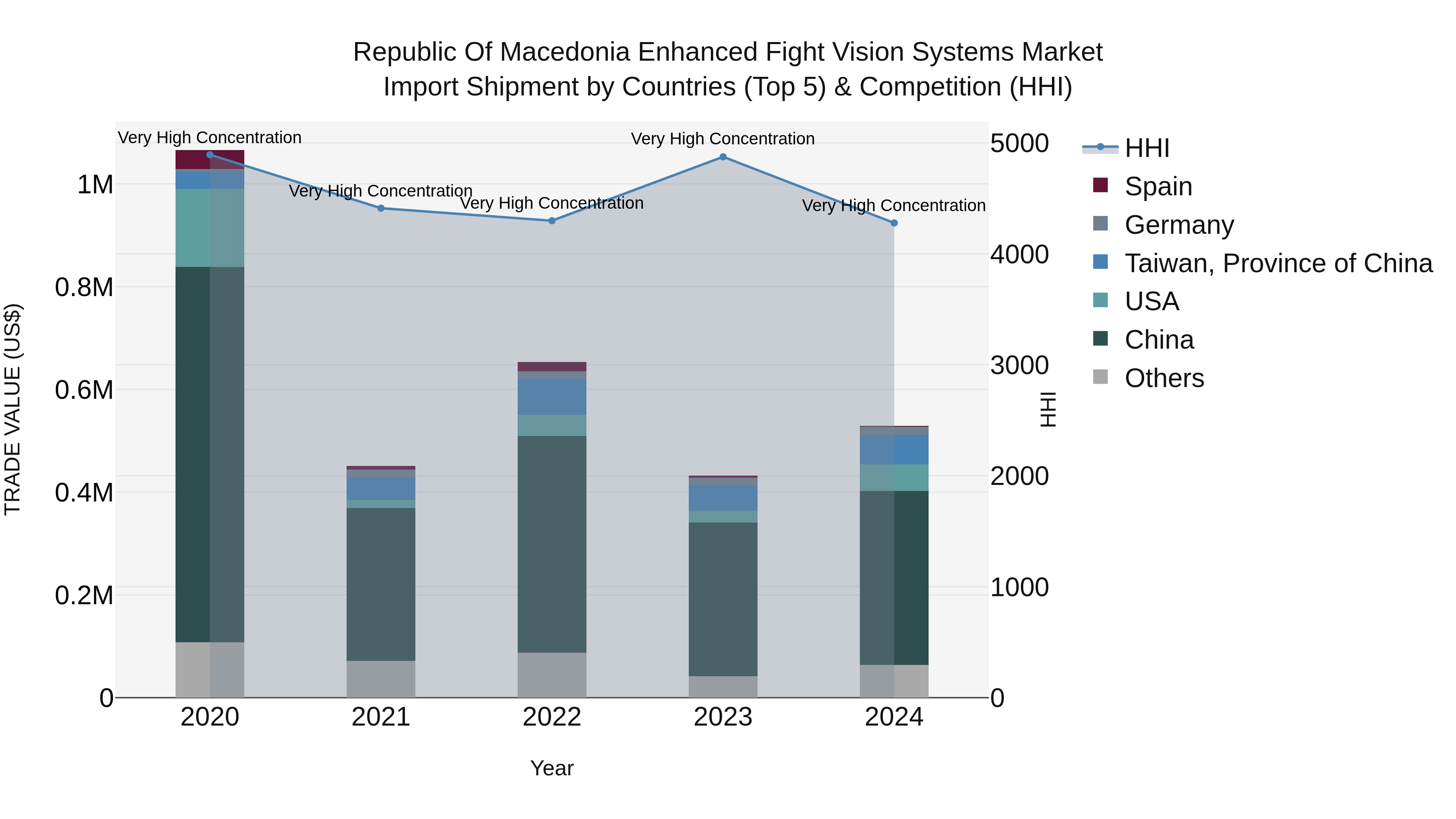 Republic Of Macedonia Enhanced Fight Vision Systems Market