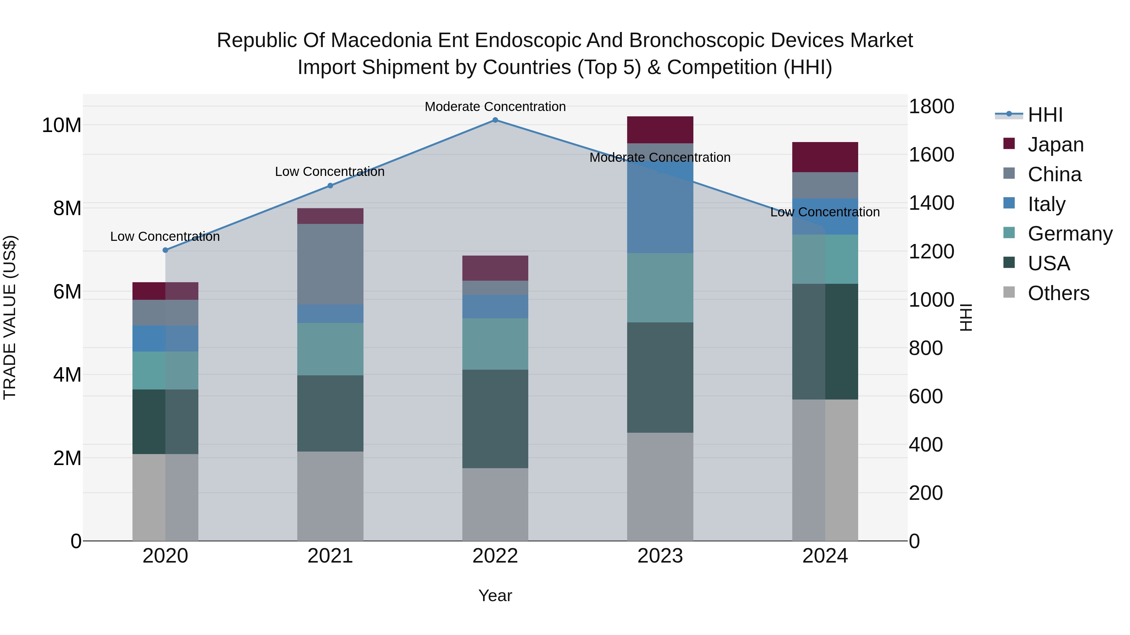Republic Of Macedonia Ent Endoscopic And Bronchoscopic Devices Market