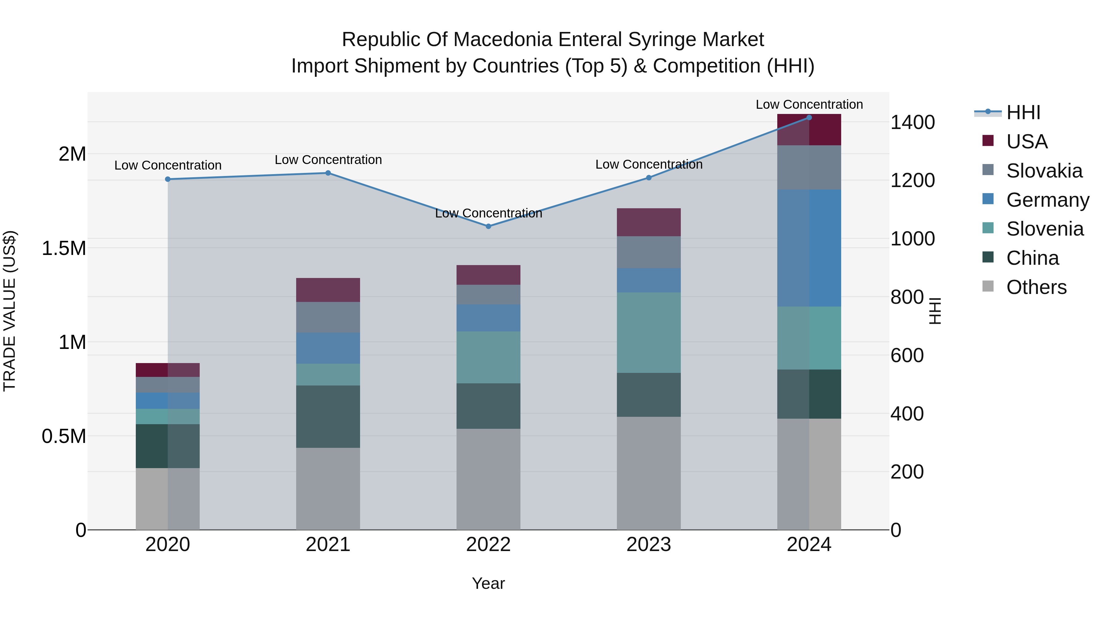 Republic Of Macedonia Enteral Syringe Market