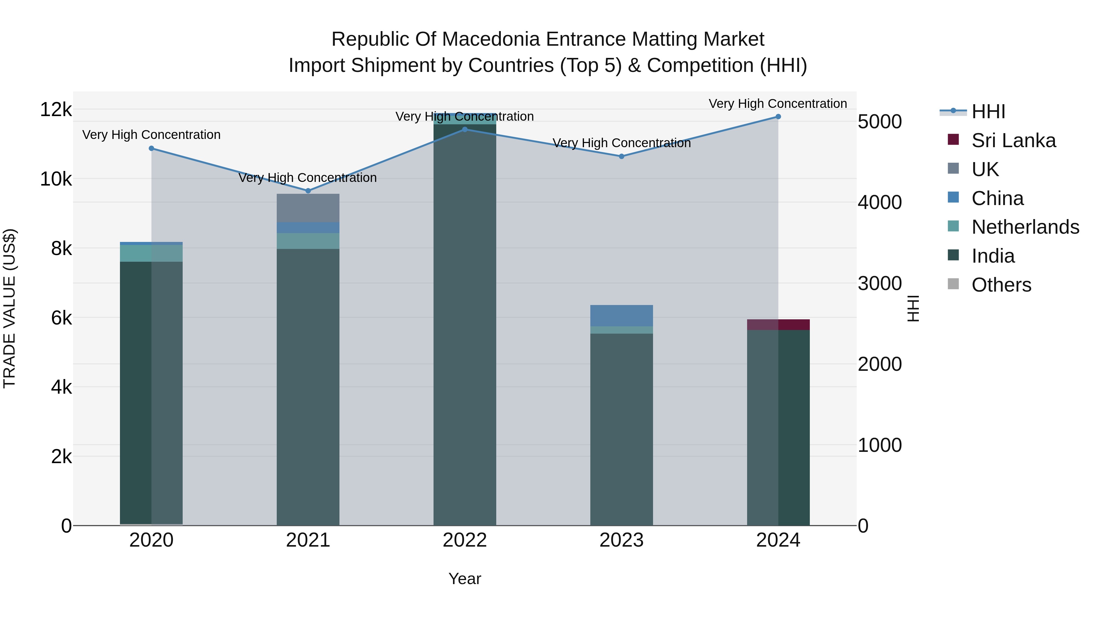 Republic Of Macedonia Entrance Matting Market