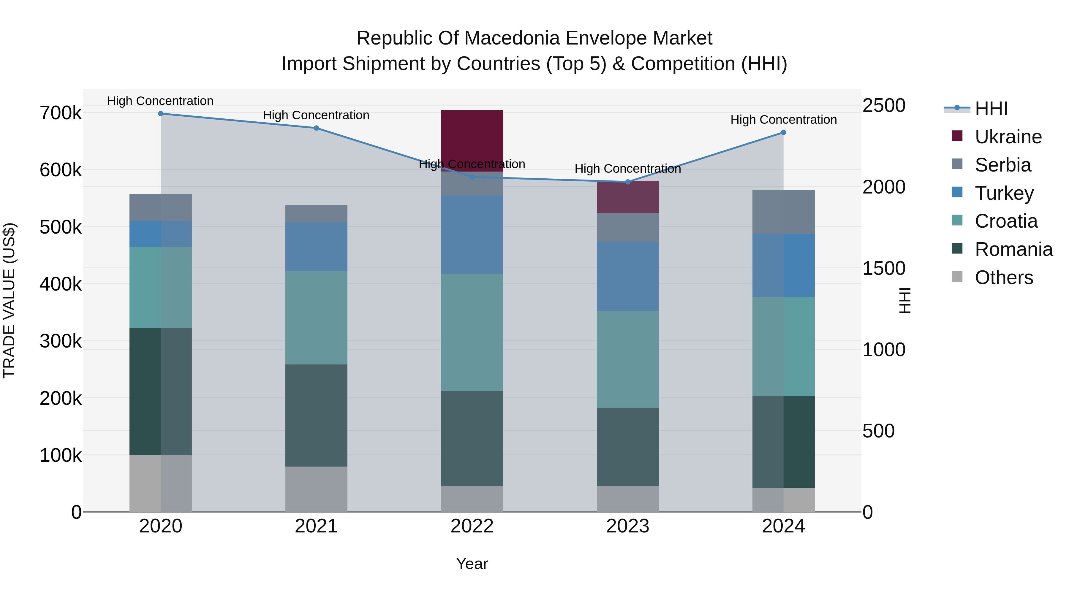 Republic Of Macedonia Envelope Market