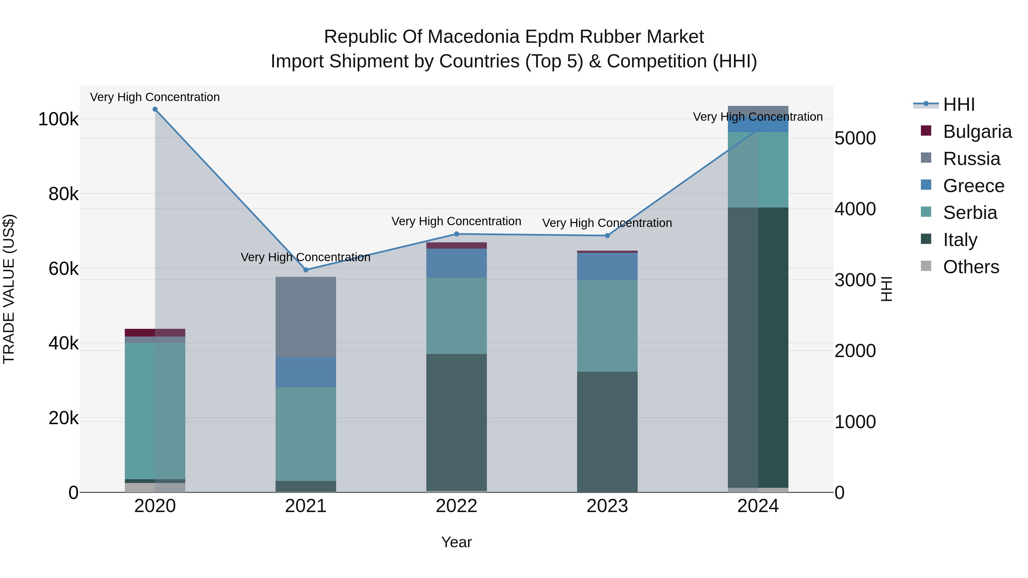 Republic Of Macedonia Epdm Rubber Market