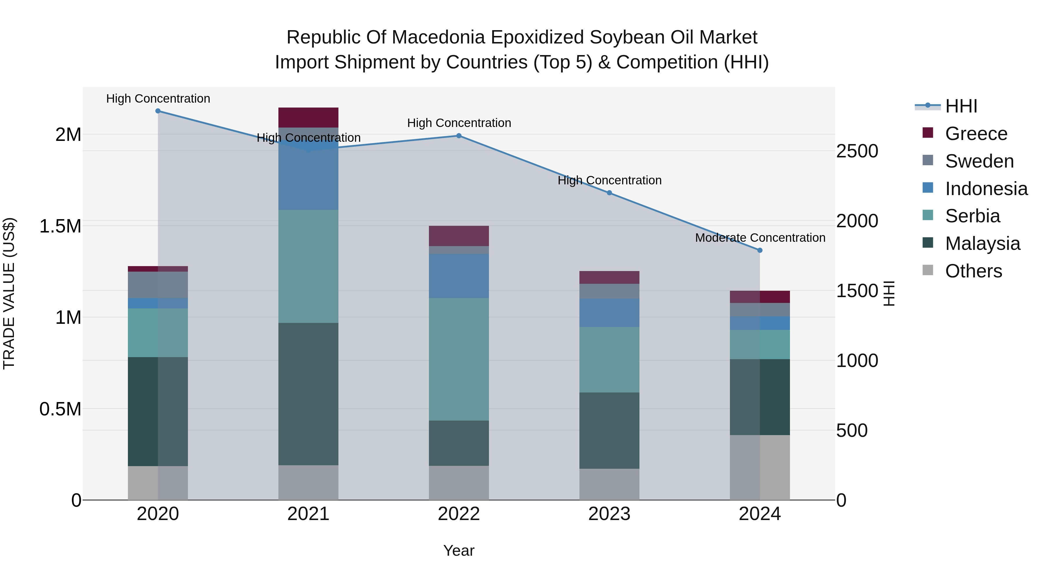 Republic Of Macedonia Epoxidized Soybean Oil Market