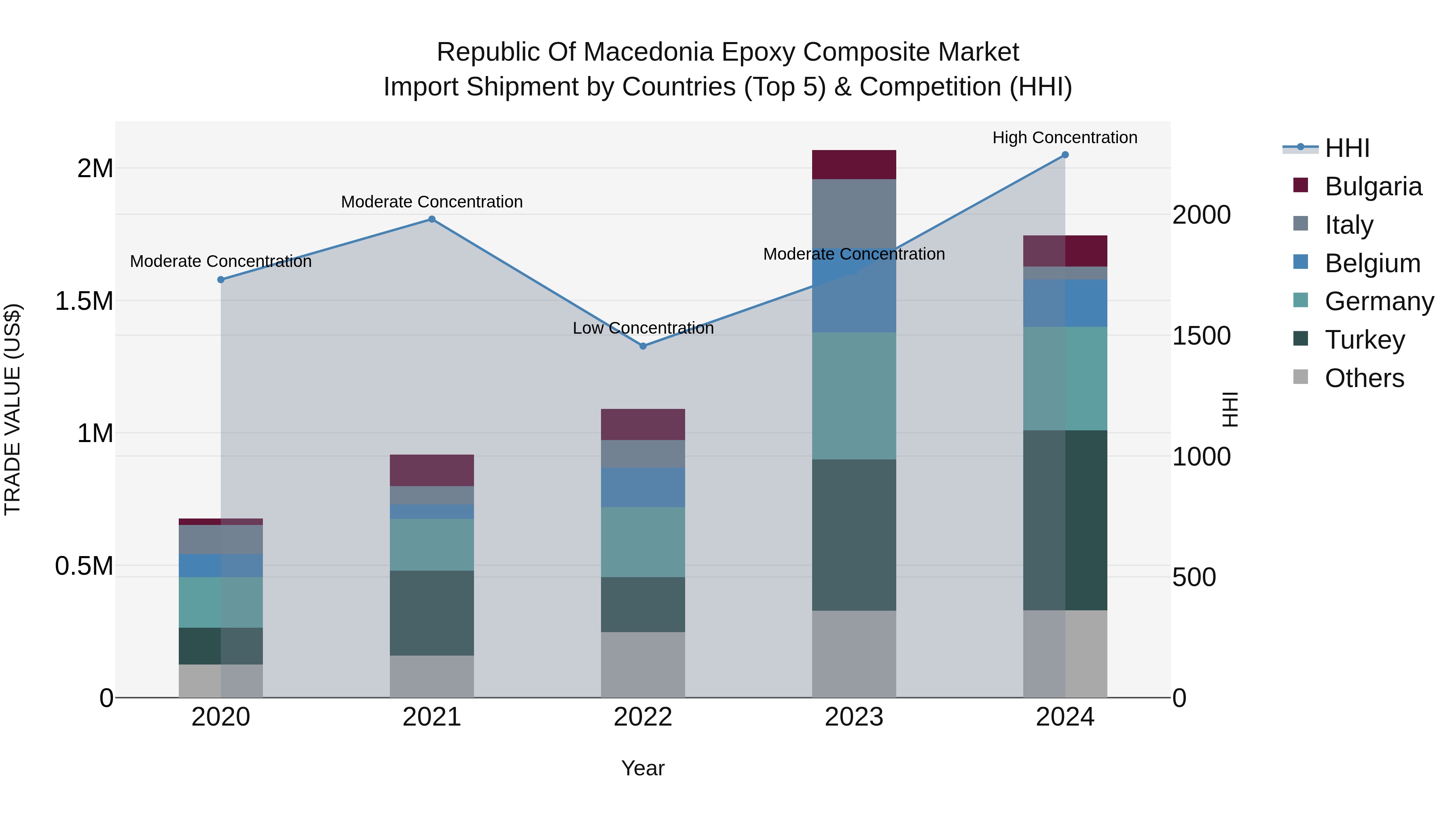 Republic Of Macedonia Epoxy Composite Market