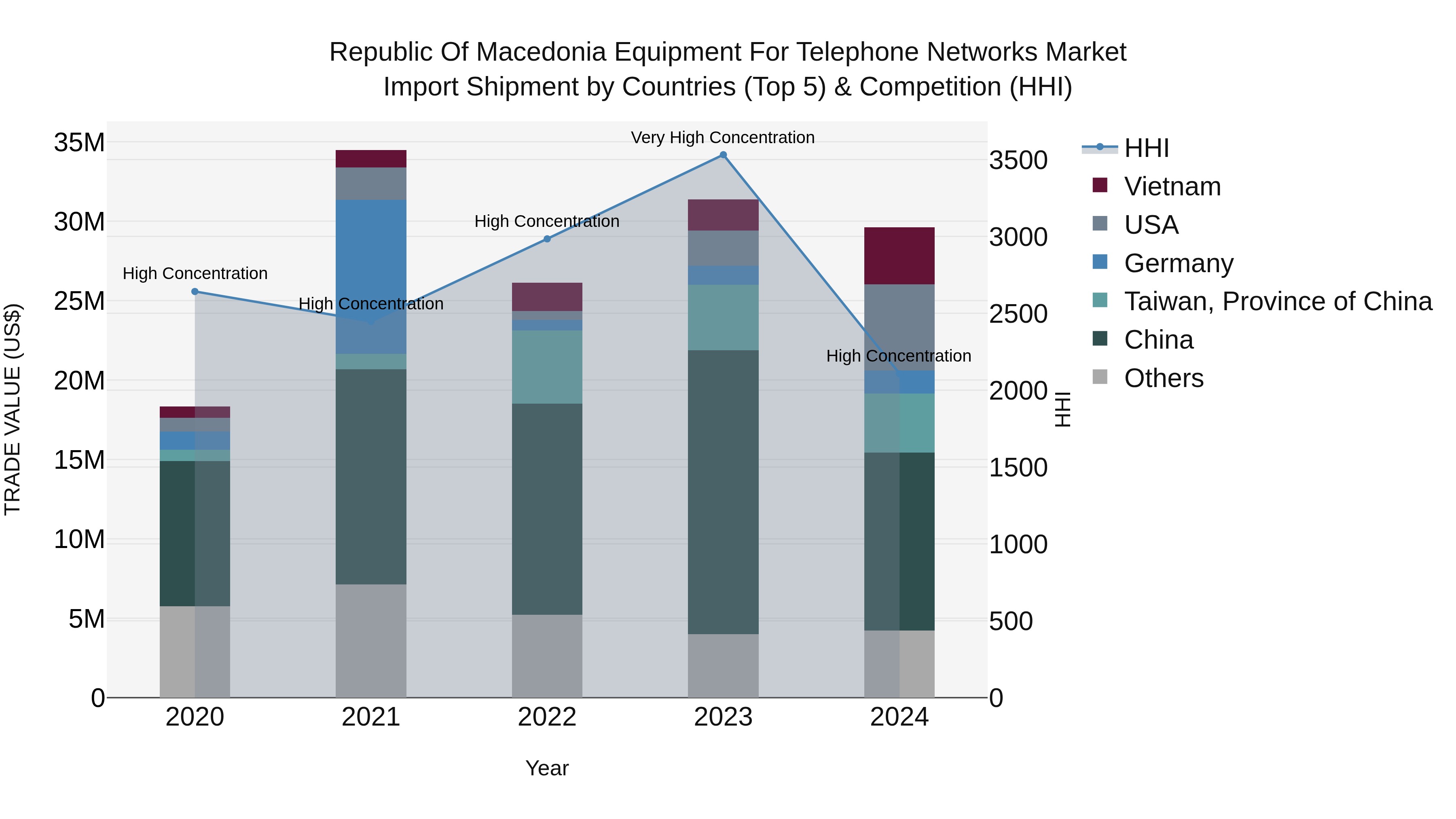 Republic Of Macedonia Equipment For Telephone Networks Market