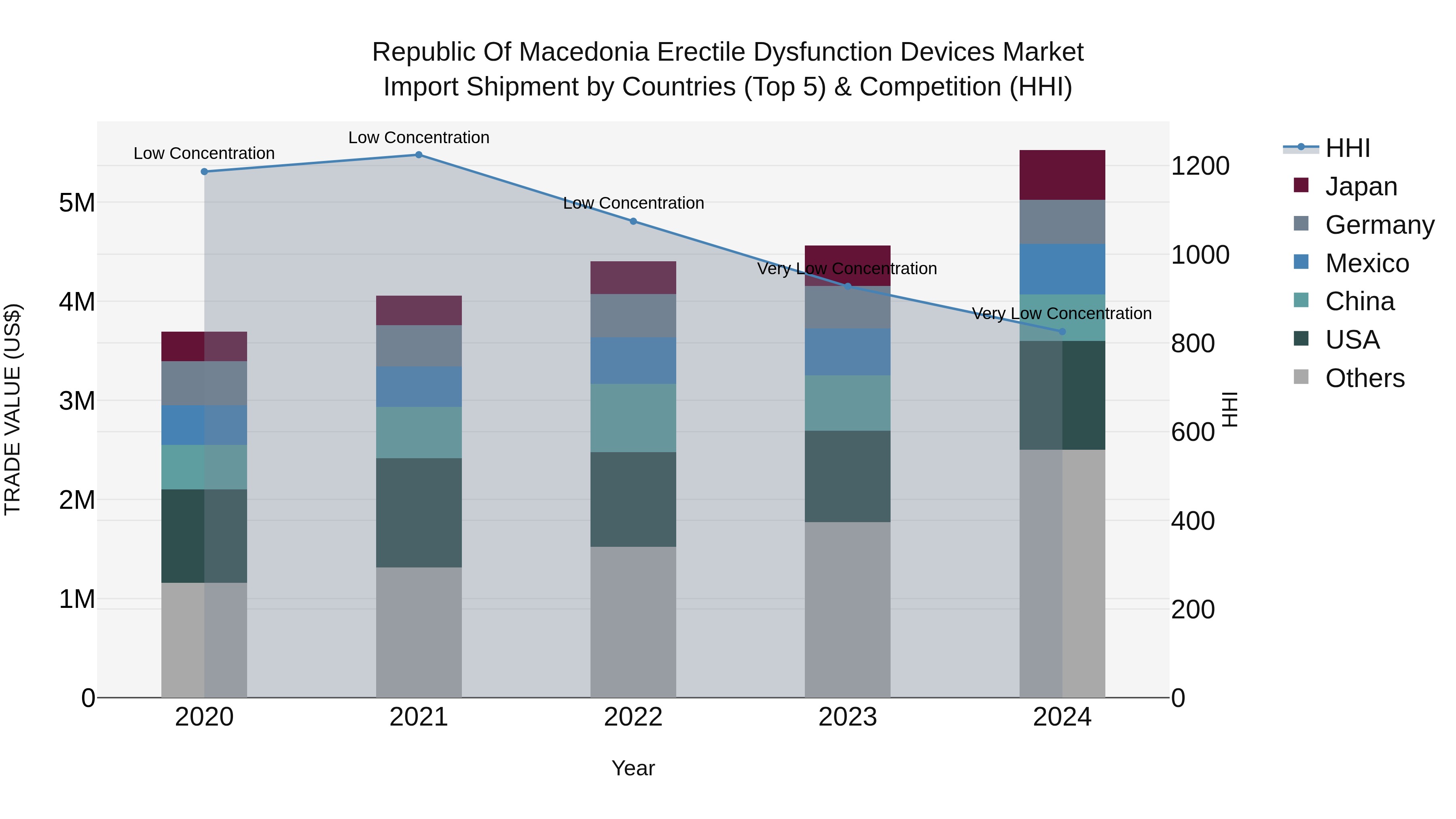 Republic Of Macedonia Erectile Dysfunction Devices Market