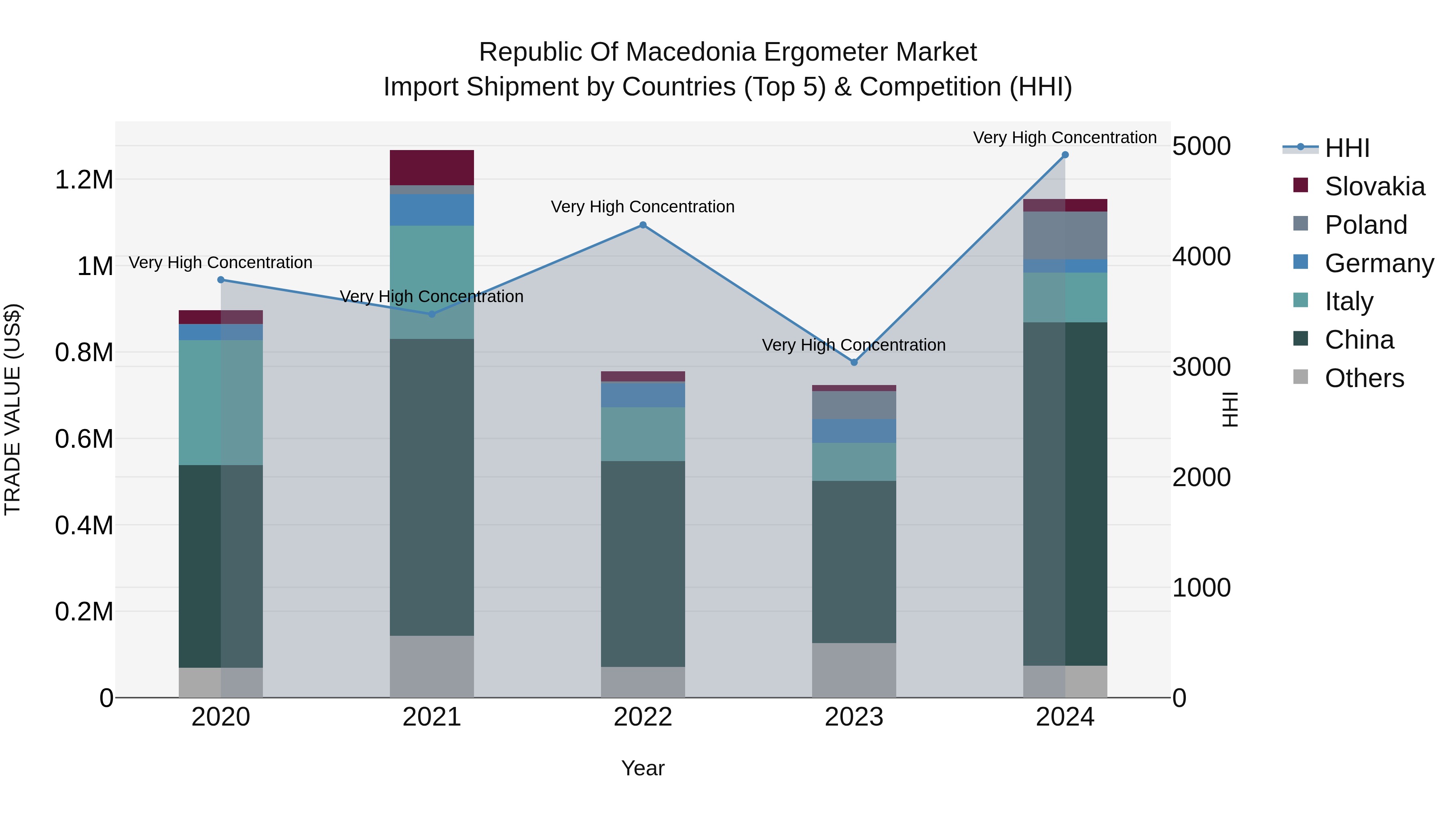 Republic Of Macedonia Ergometer Market