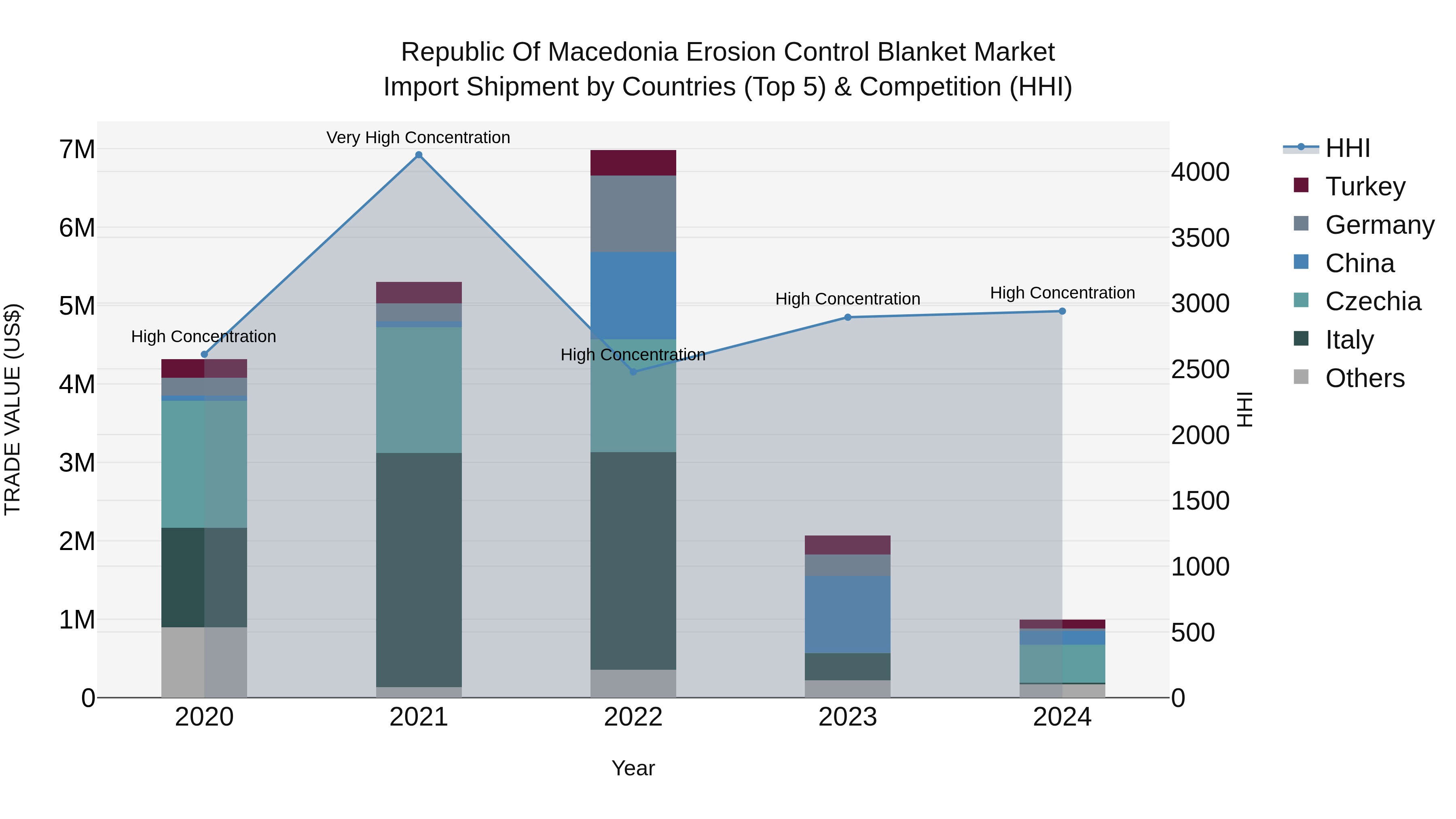 Republic Of Macedonia Erosion Control Blanket Market