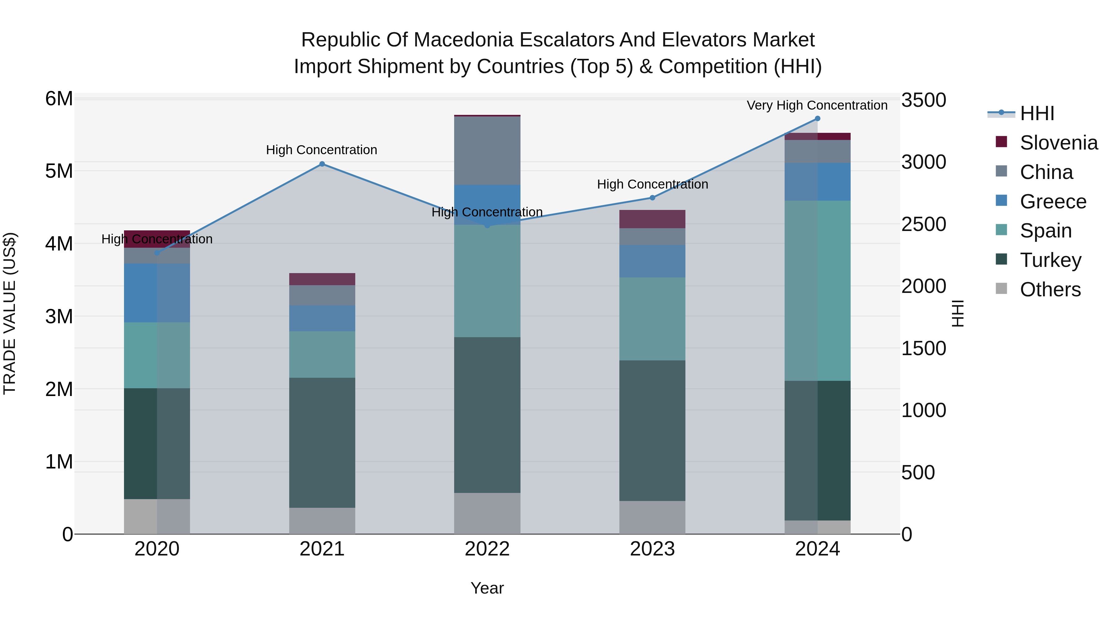 Republic Of Macedonia Escalators And Elevators Market