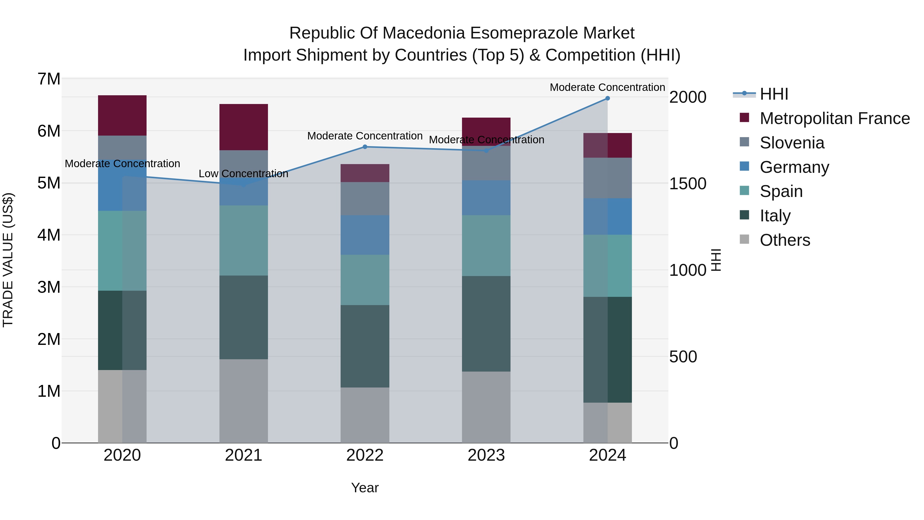Republic Of Macedonia Esomeprazole Market