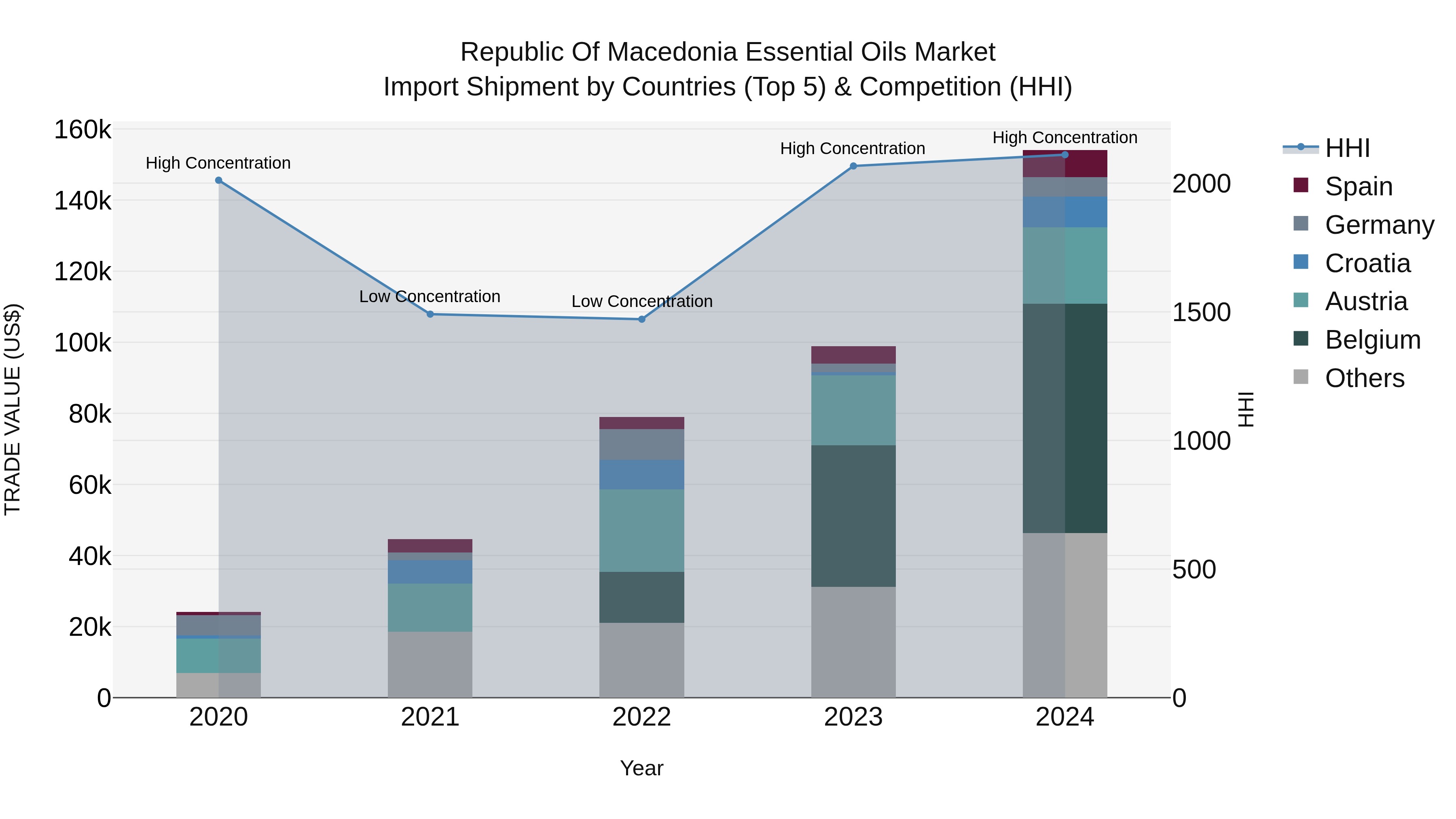 Republic Of Macedonia Essential Oils Market