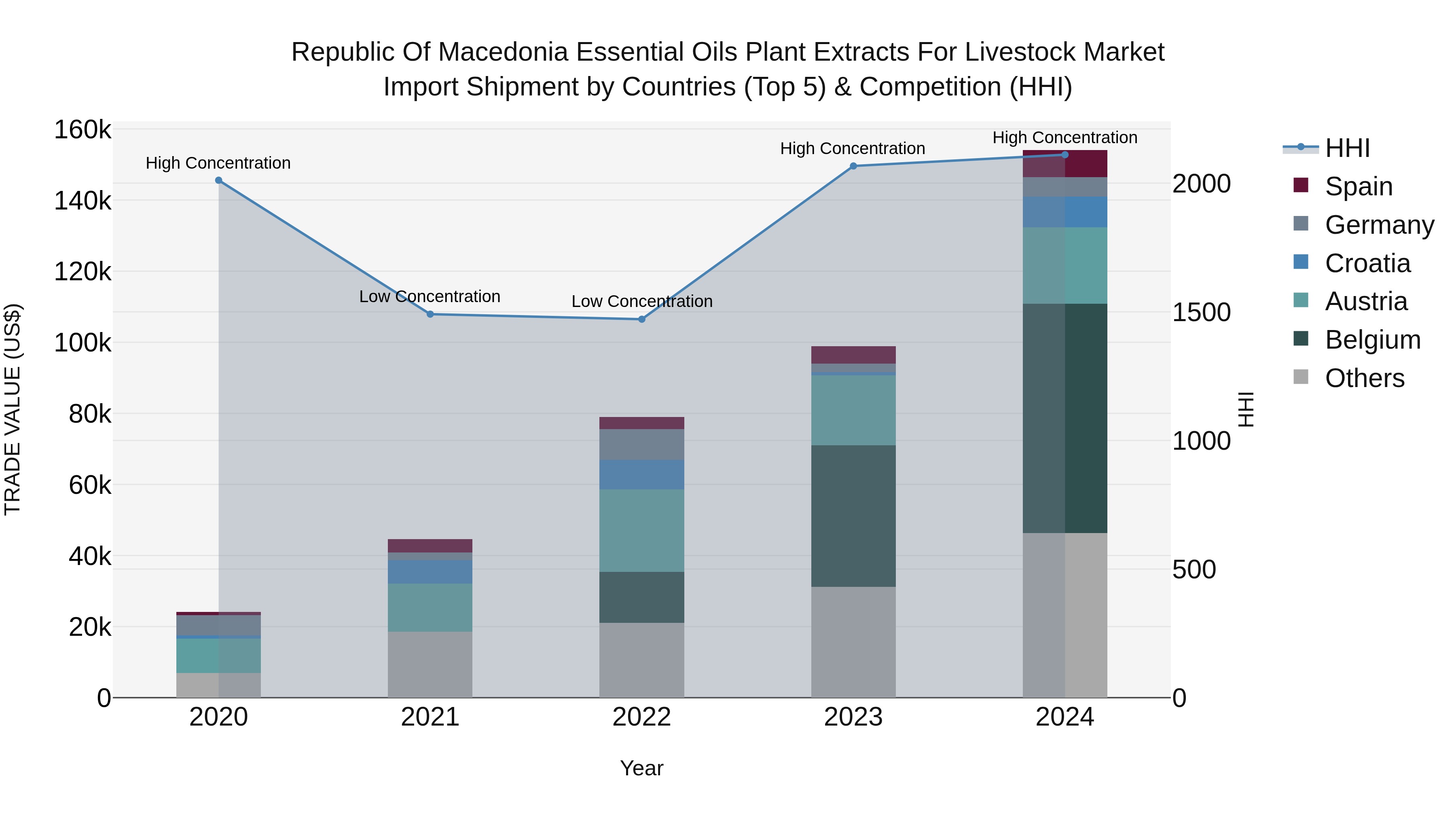 Republic Of Macedonia Essential Oils Plant Extracts For Livestock Market