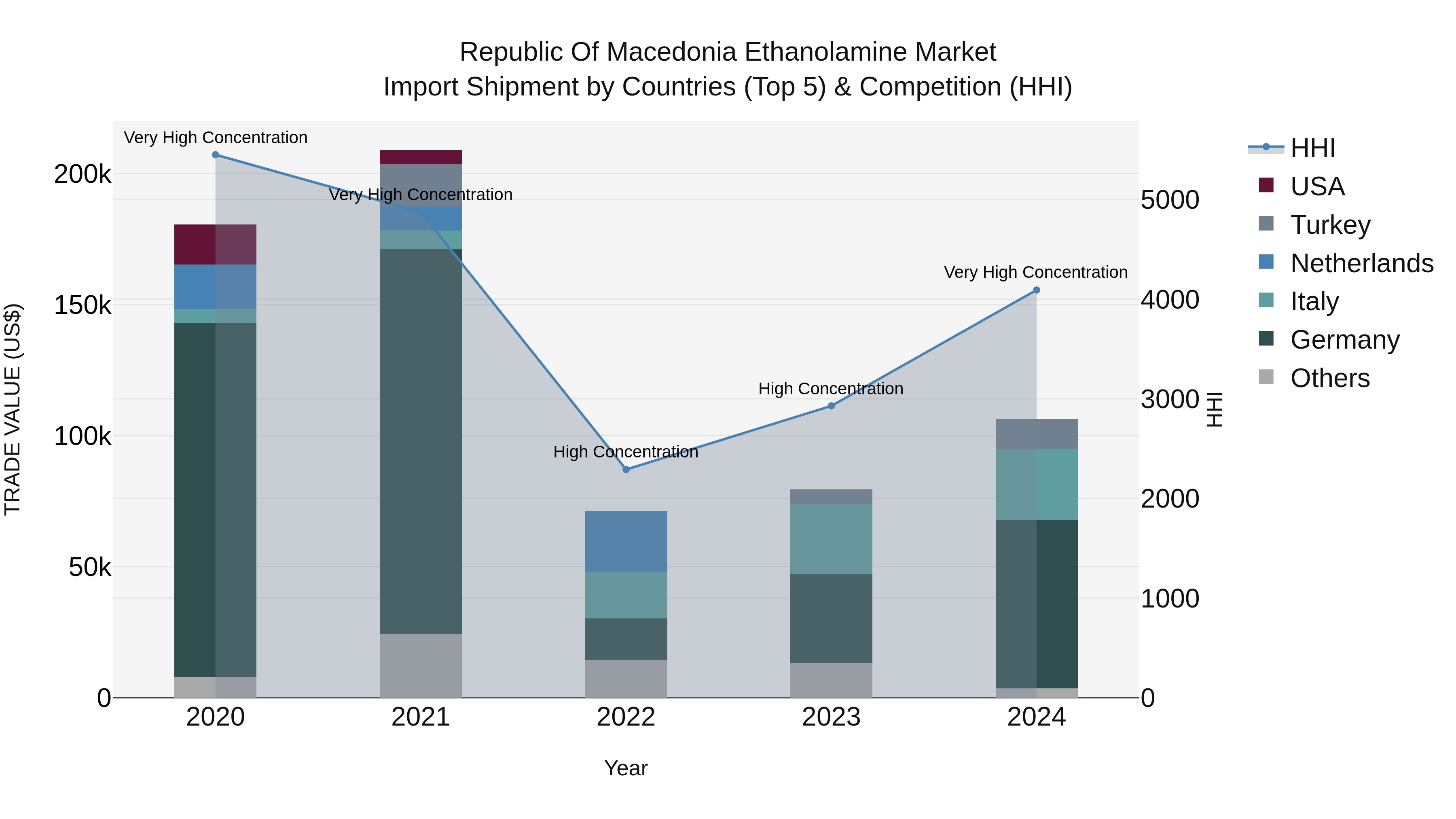 Republic Of Macedonia Ethanolamine Market