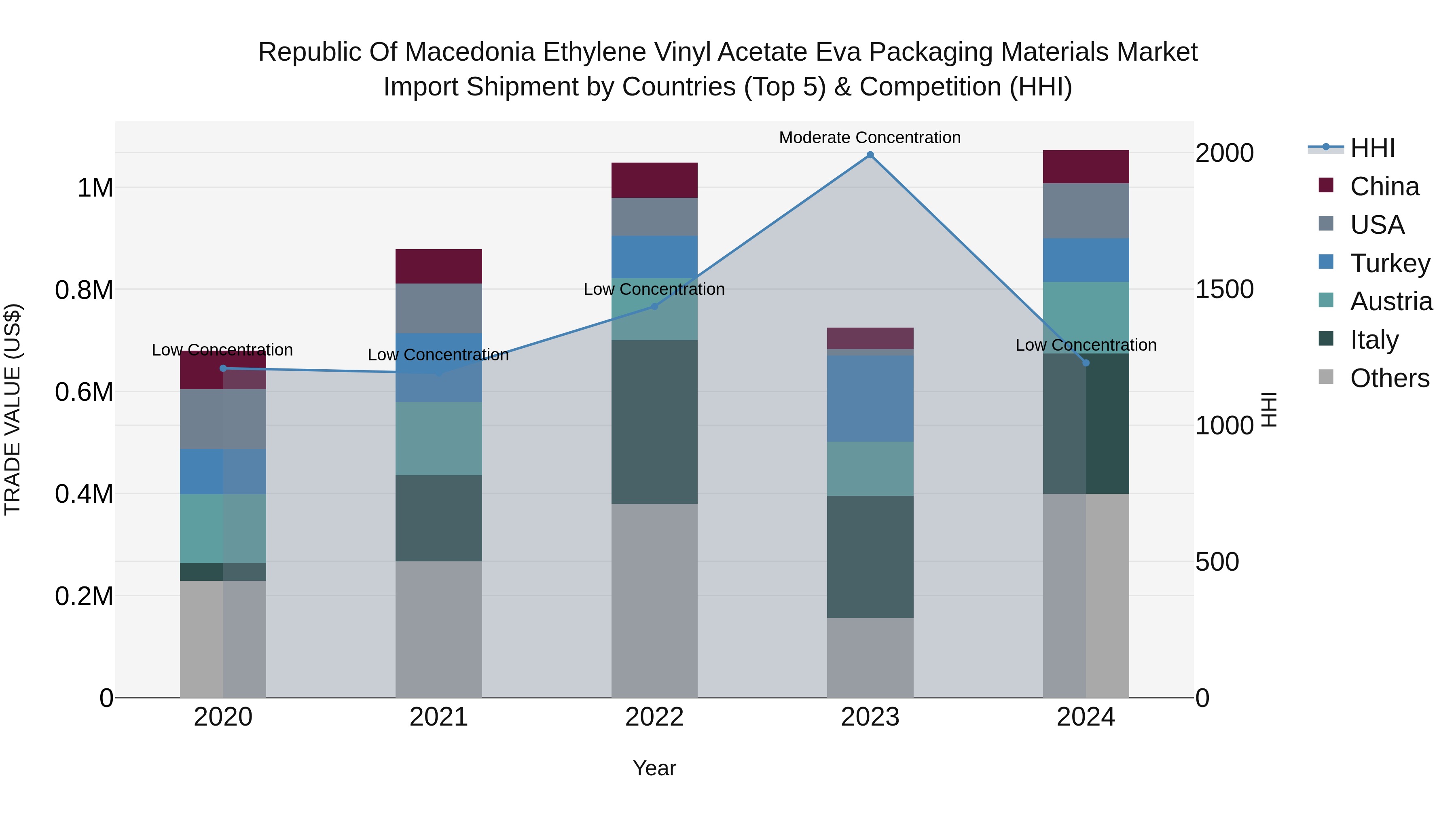Republic Of Macedonia Ethylene Vinyl Acetate Eva Packaging Materials Market