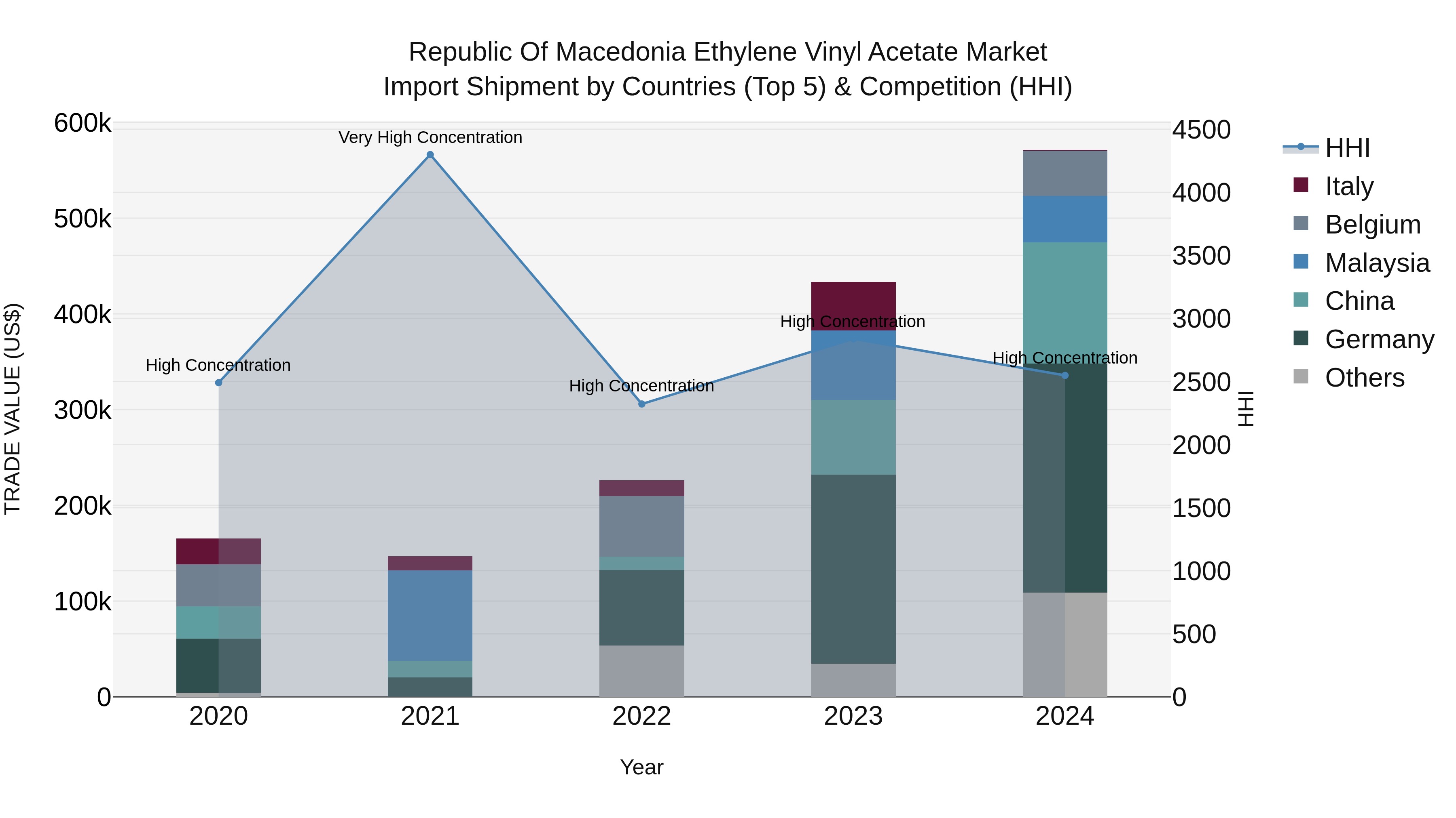Republic Of Macedonia Ethylene Vinyl Acetate Market