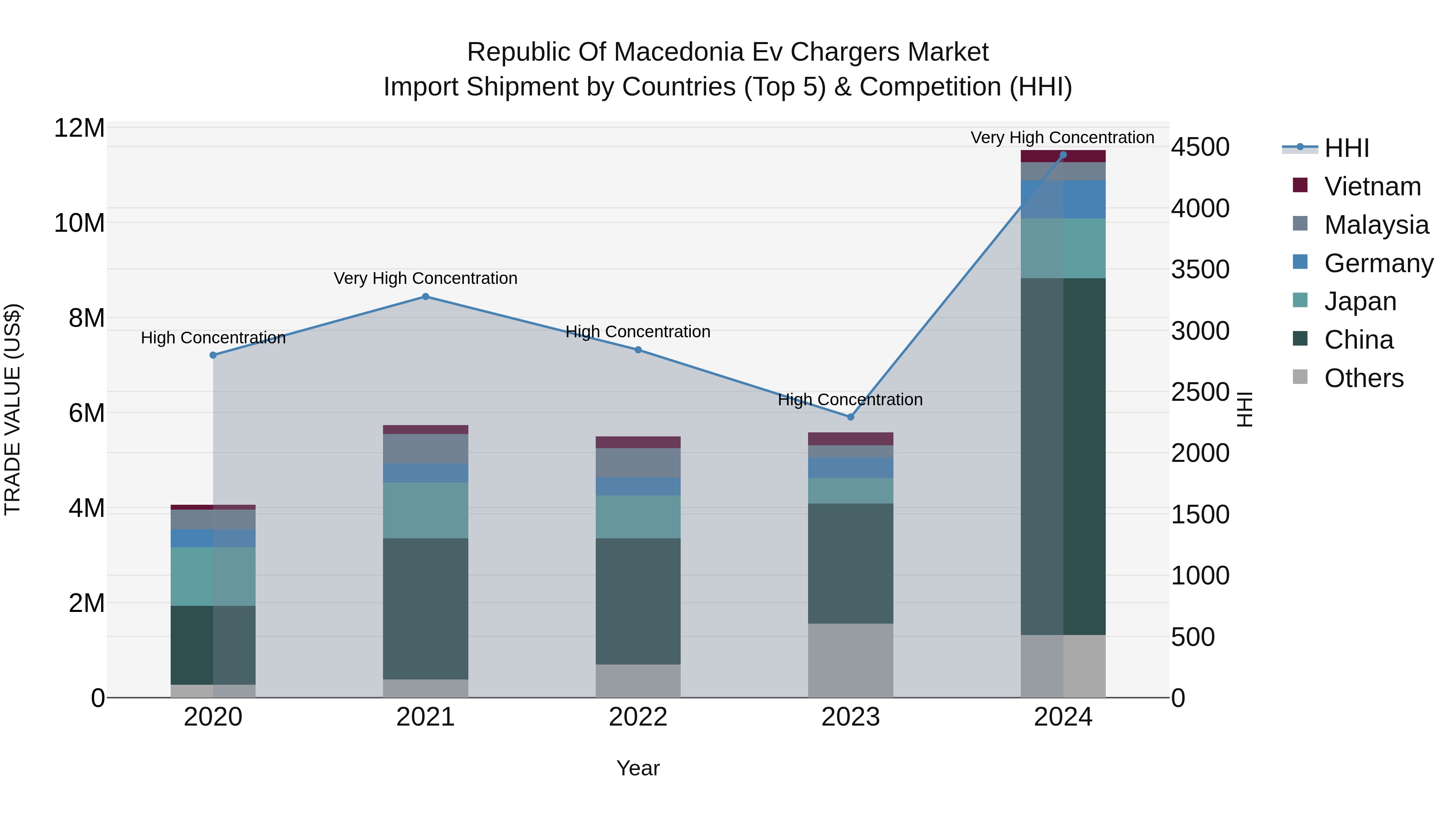 Republic Of Macedonia Ev Chargers Market
