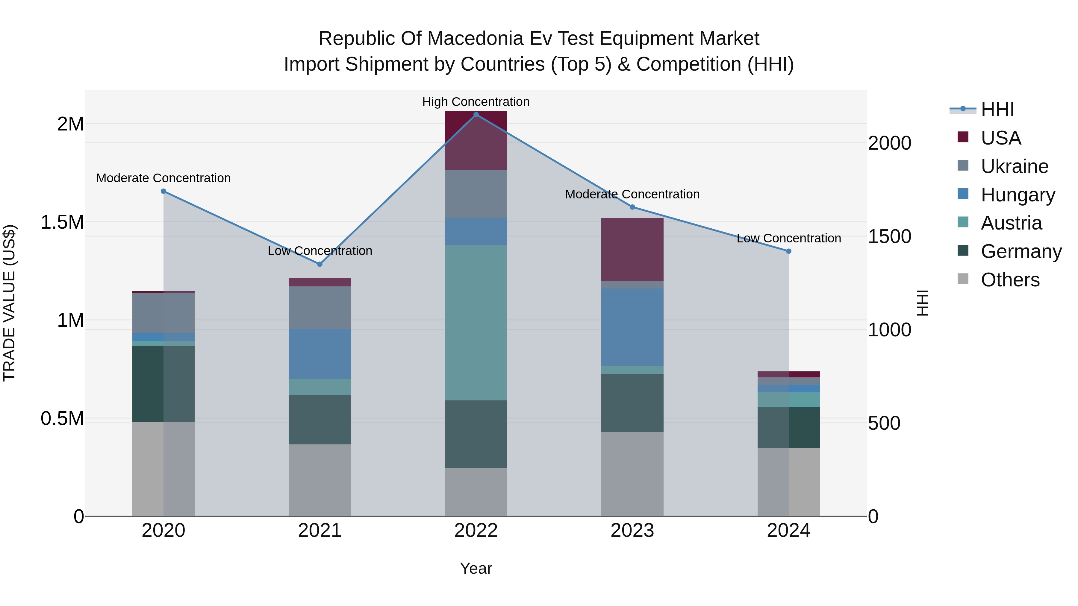 Republic Of Macedonia Ev Test Equipment Market
