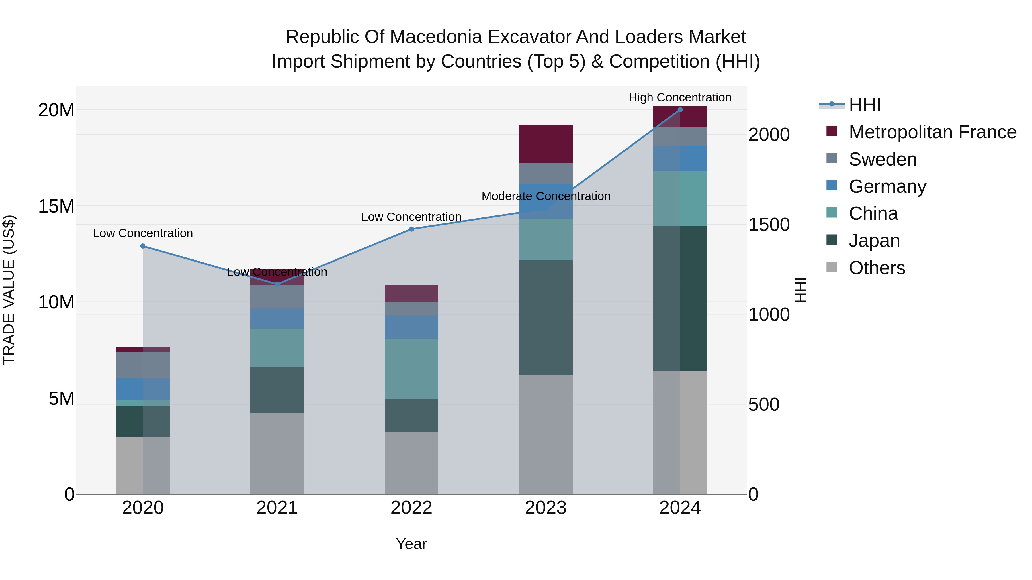 Republic Of Macedonia Excavator And Loaders Market