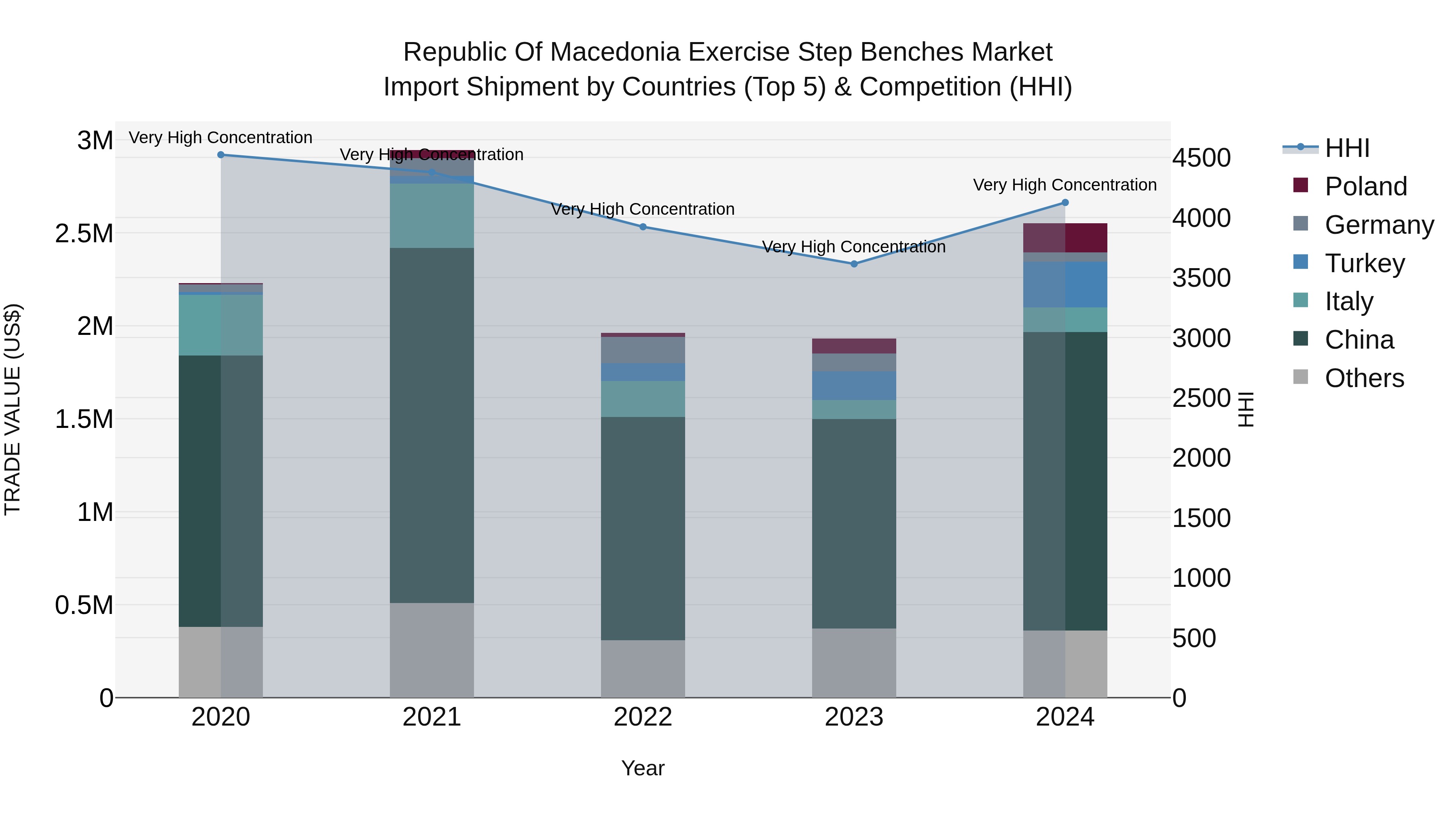 Republic Of Macedonia Exercise Step Benches Market