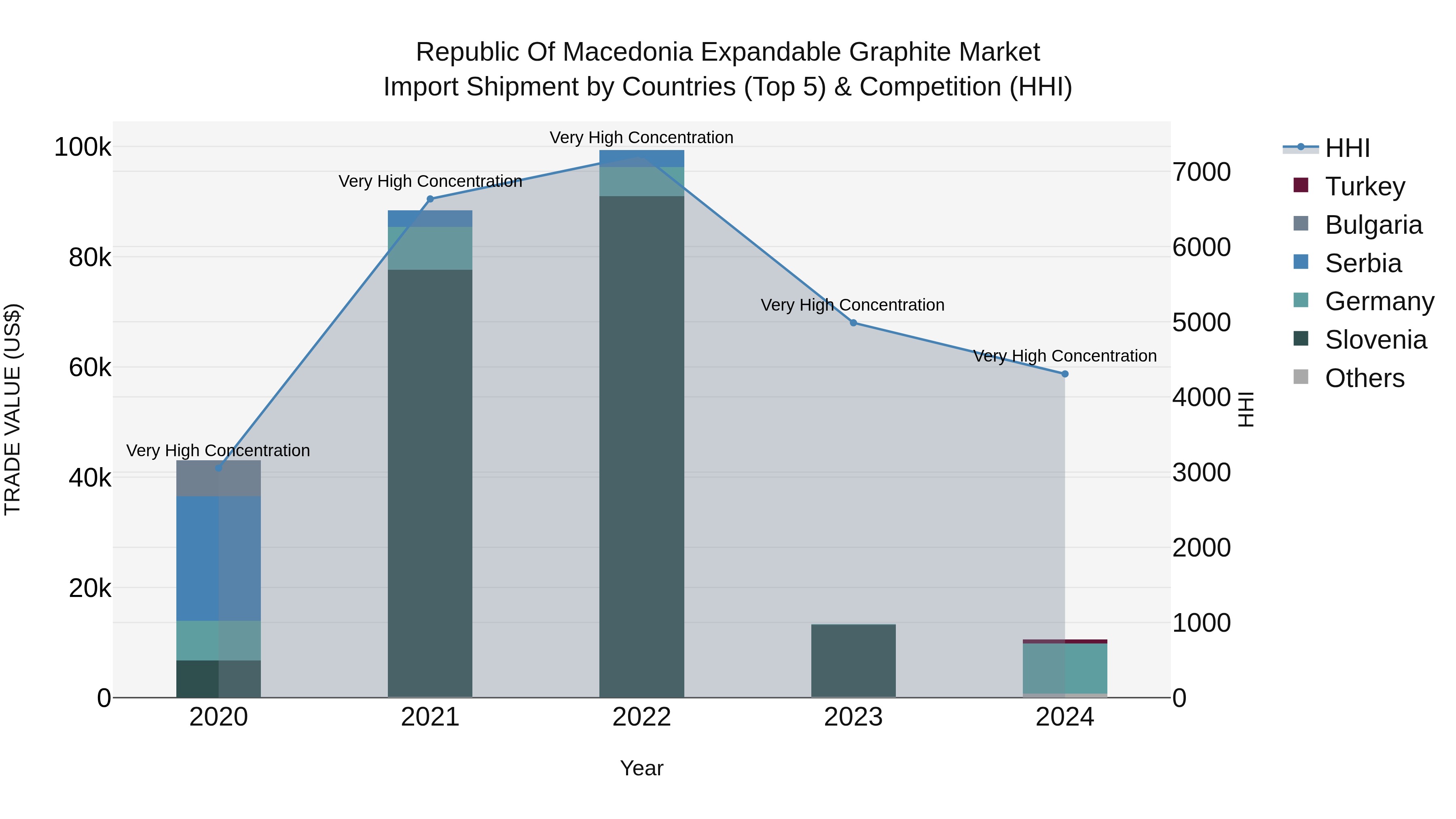 Republic Of Macedonia Expandable Graphite Market
