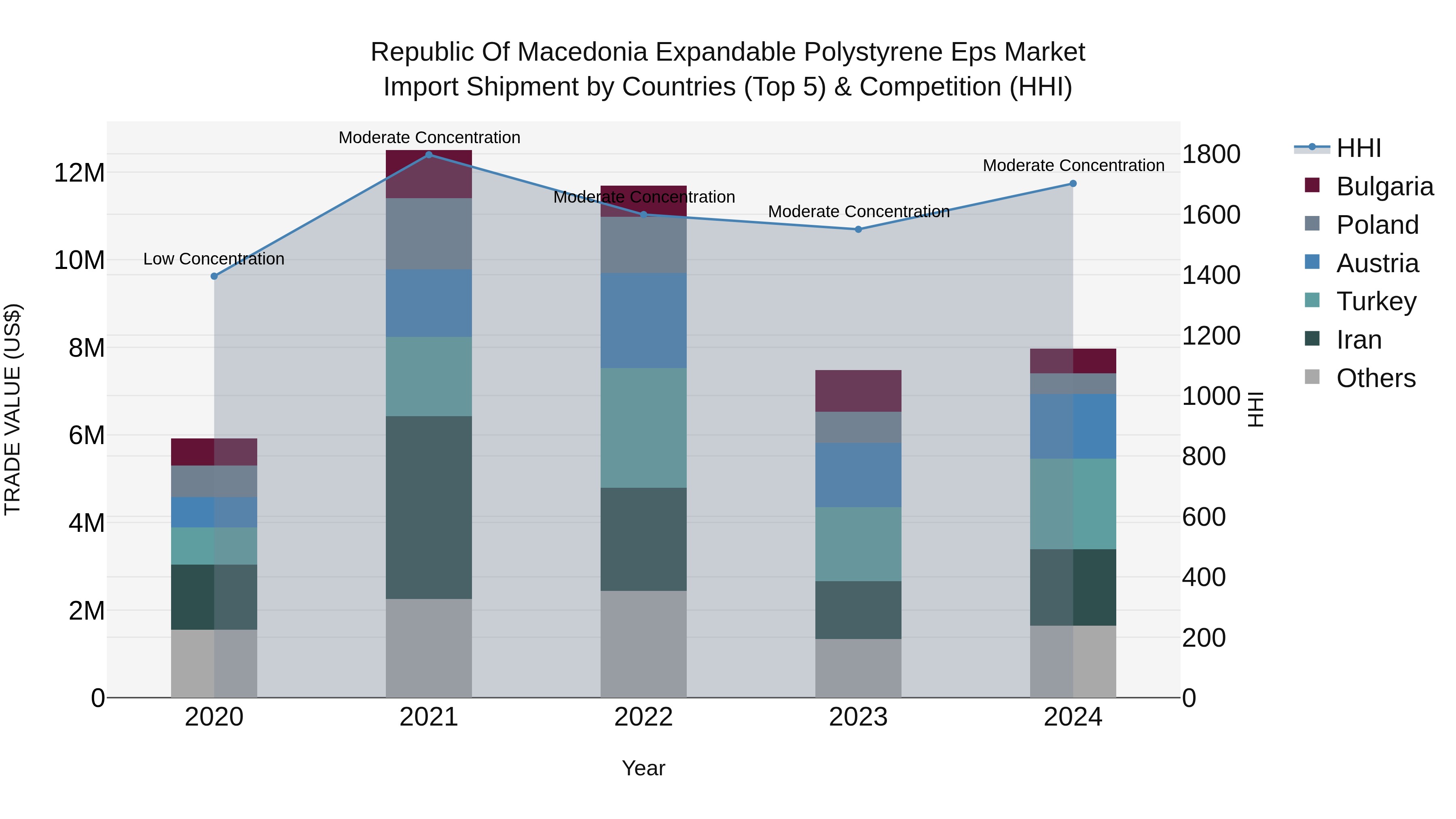 Republic Of Macedonia Expandable Polystyrene Eps Market