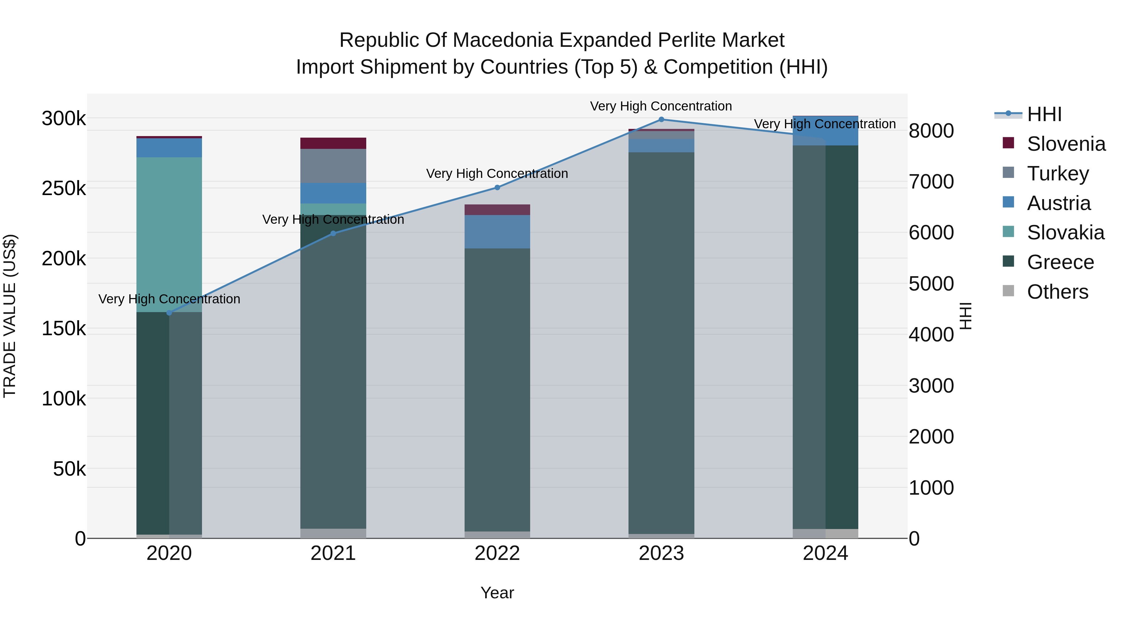 Republic Of Macedonia Expanded Perlite Market