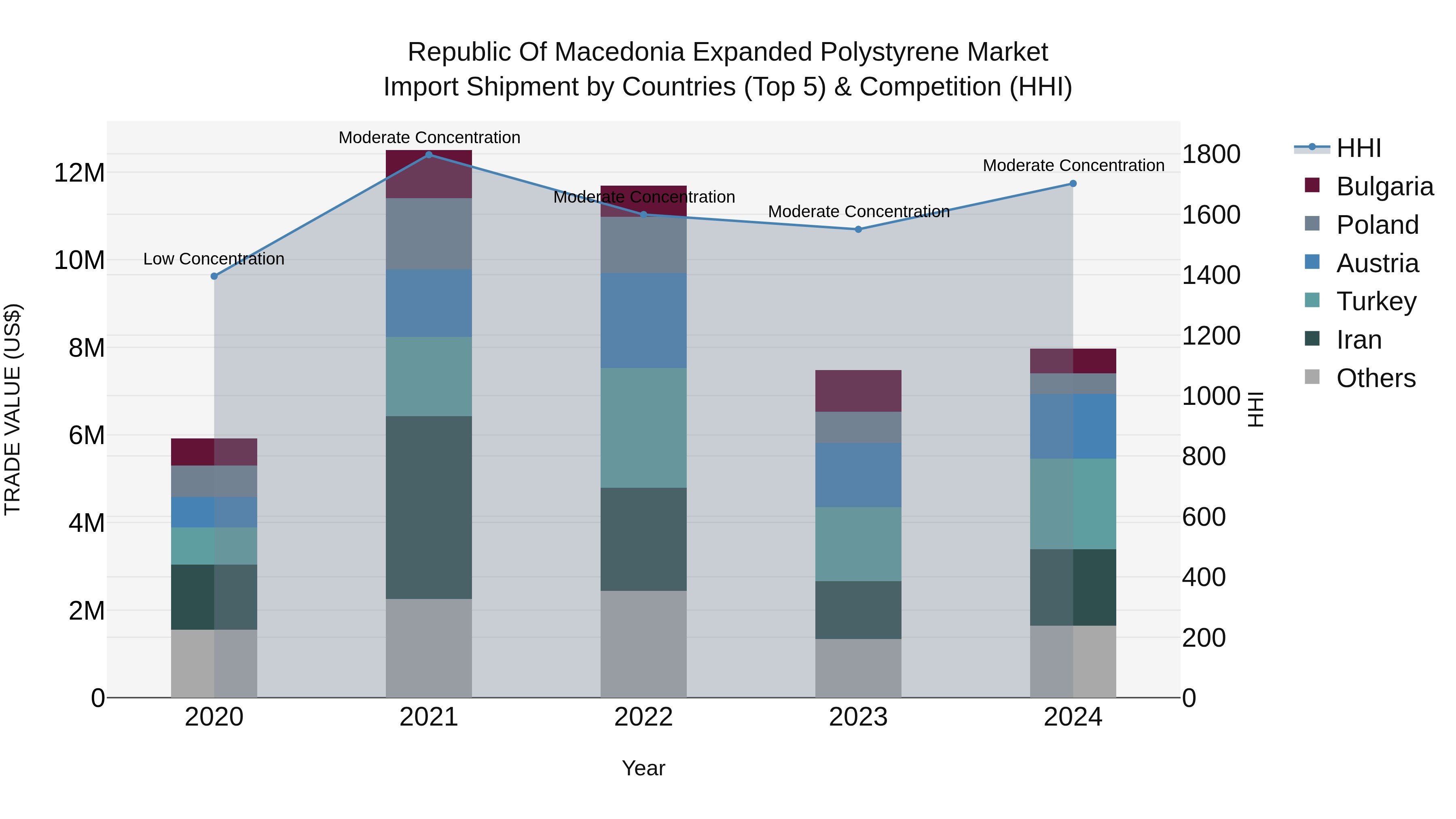 Republic Of Macedonia Expanded Polystyrene Market
