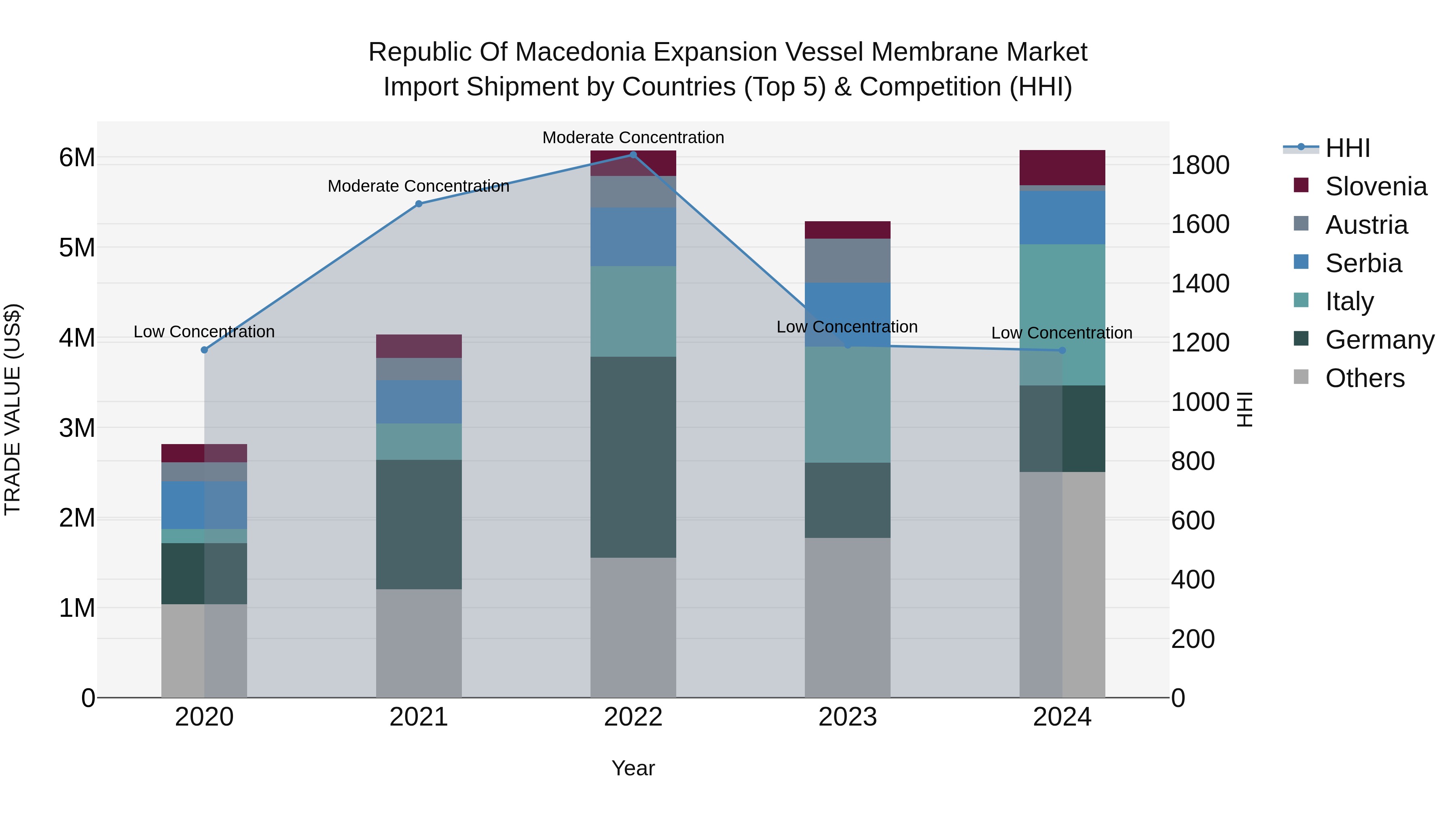 Republic Of Macedonia Expansion Vessel Membrane Market