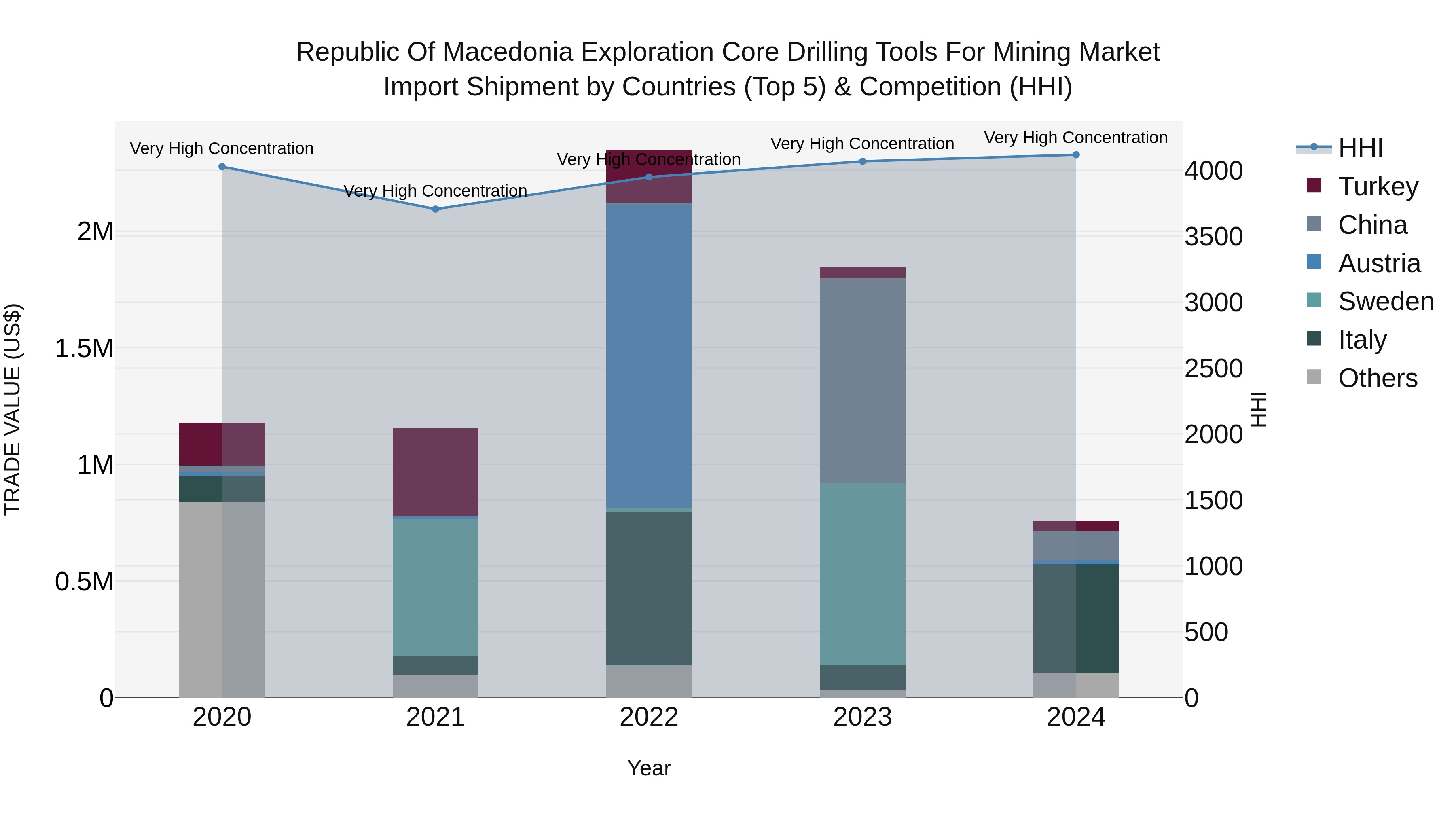 Republic Of Macedonia Exploration Core Drilling Tools For Mining Market