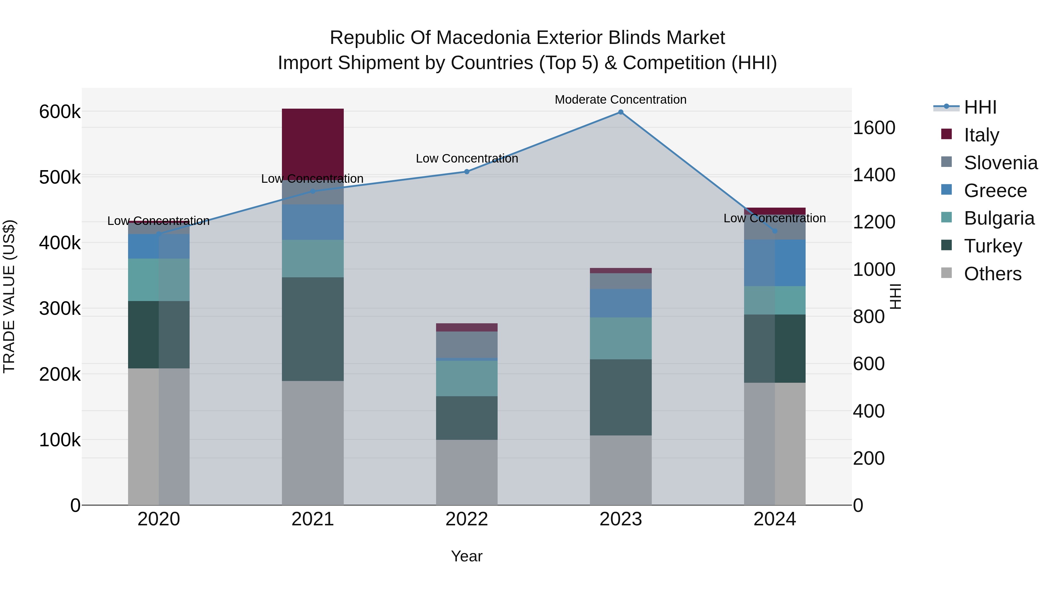 Republic Of Macedonia Exterior Blinds Market