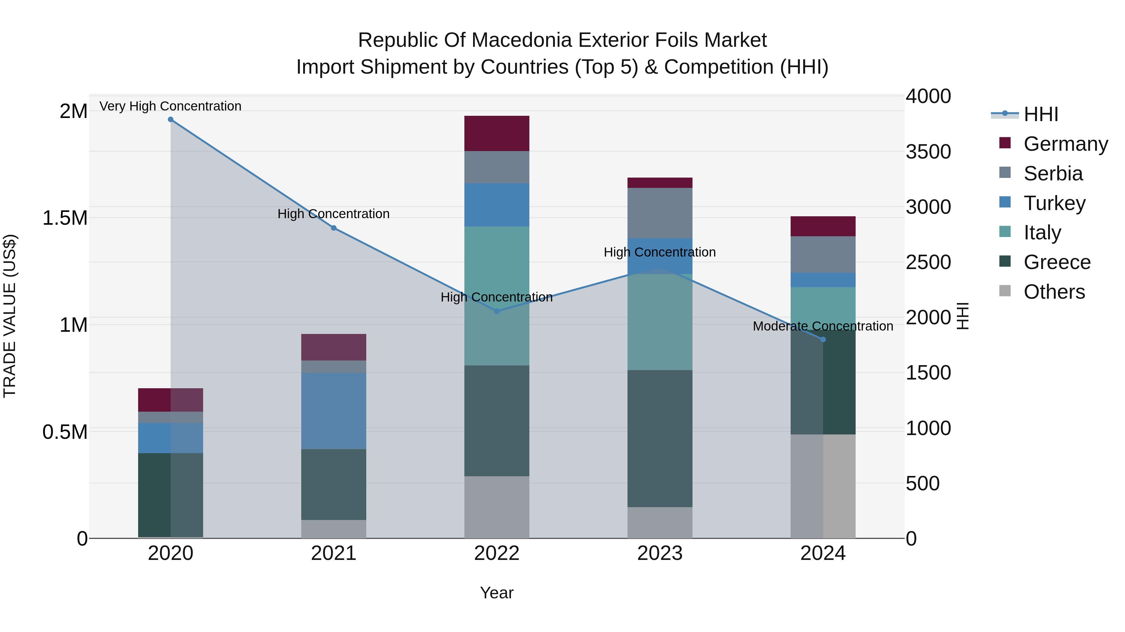 Republic Of Macedonia Exterior Foils Market