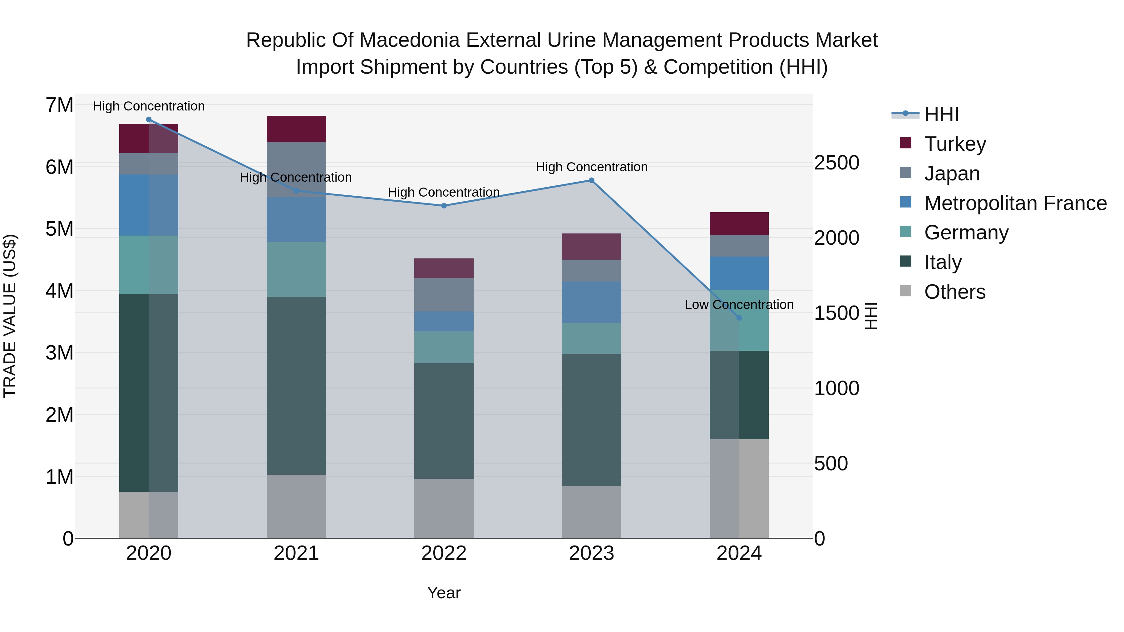 Republic Of Macedonia External Urine Management Products Market