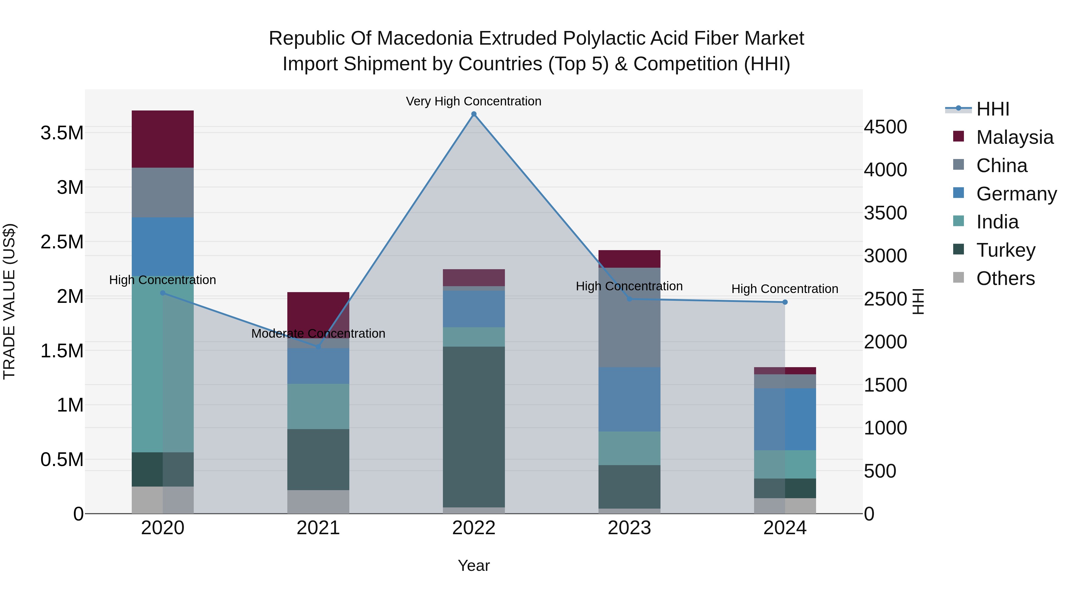 Republic Of Macedonia Extruded Polylactic Acid Fiber Market