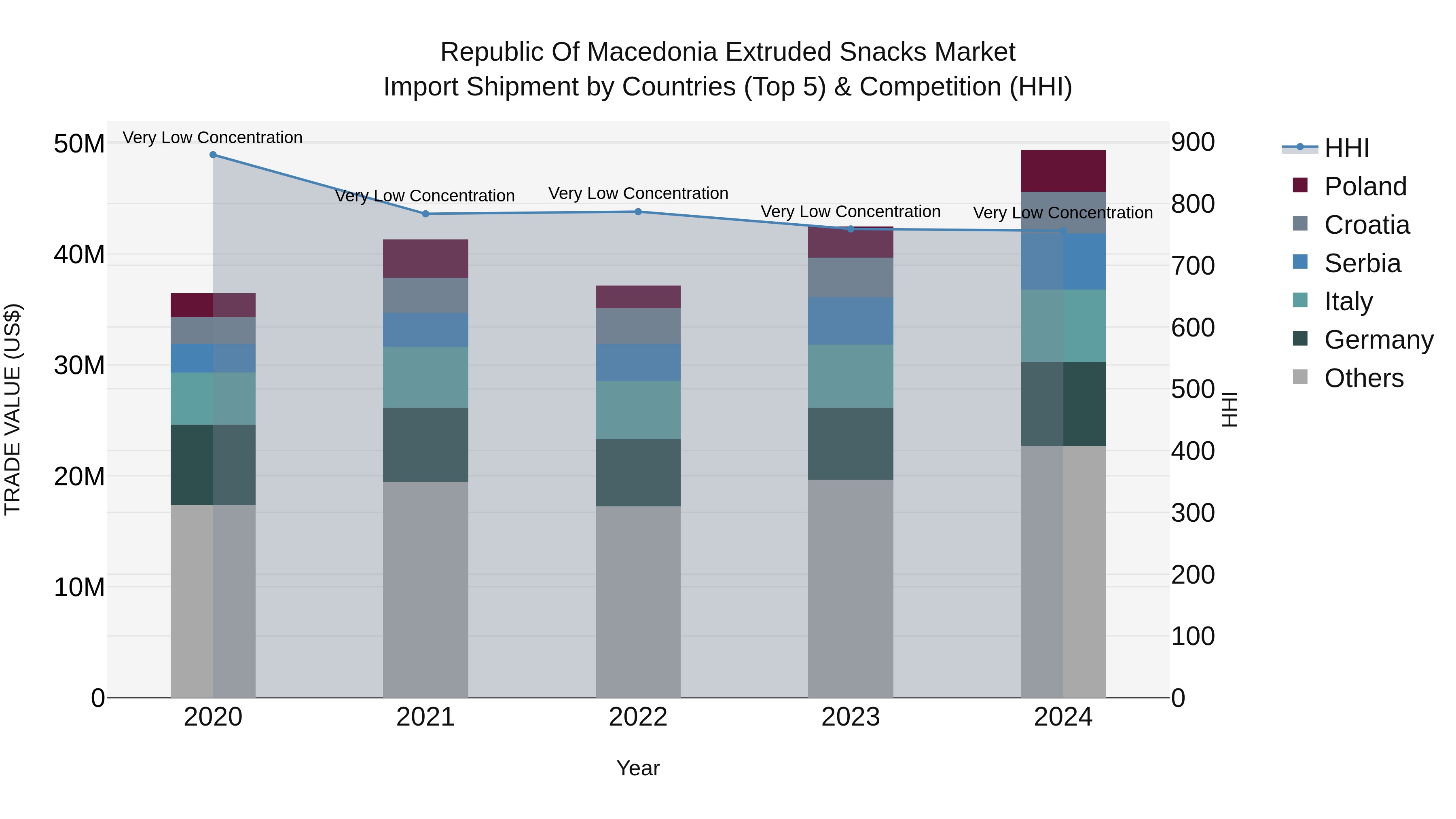 Republic Of Macedonia Extruded Snacks Market