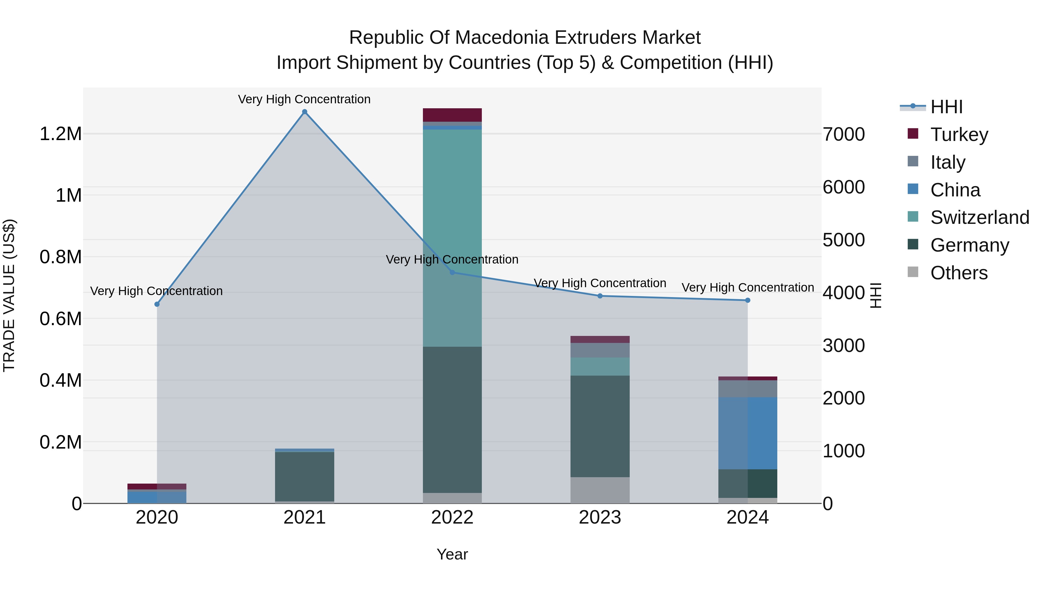 Republic Of Macedonia Extruders Market