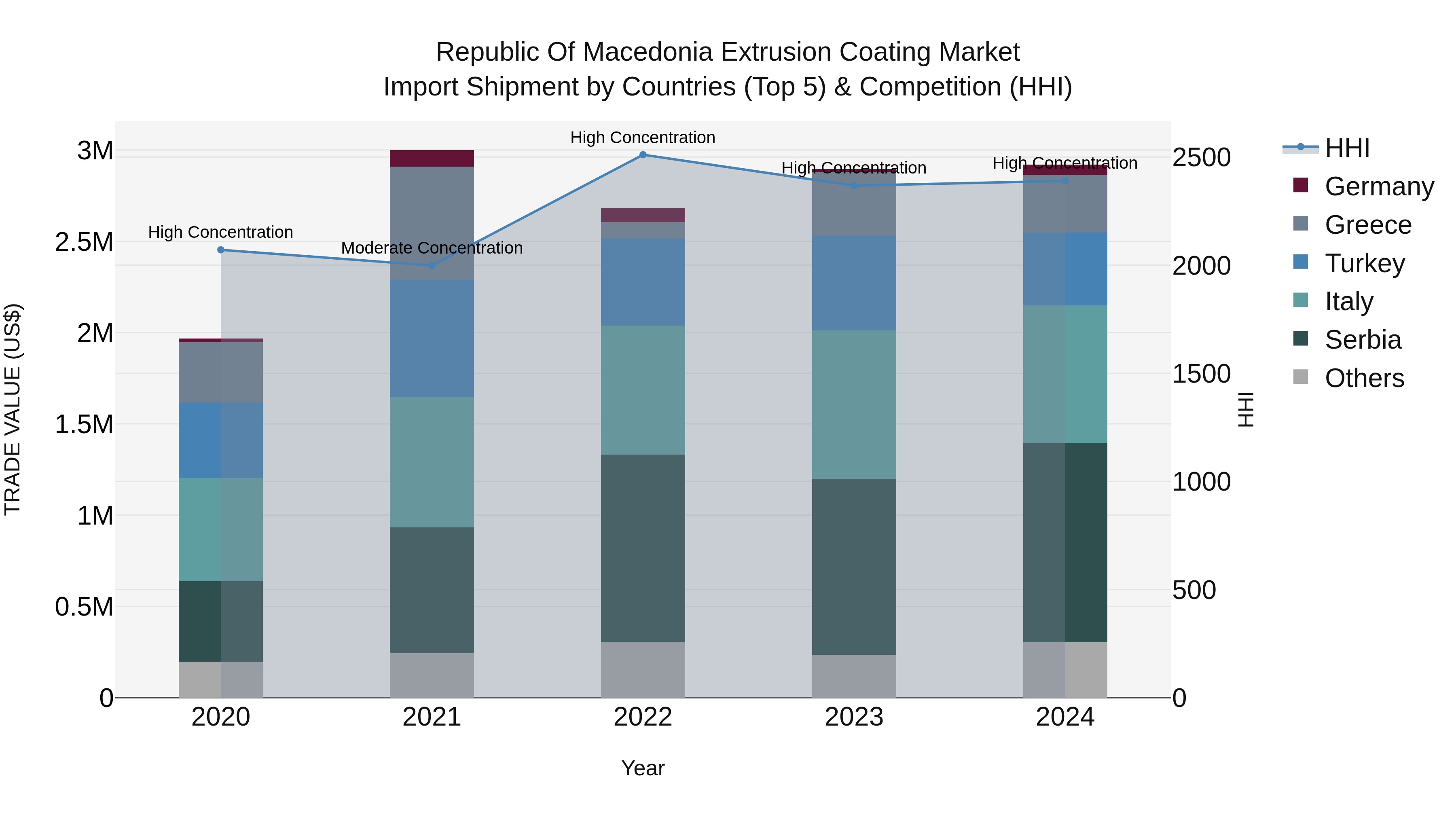 Republic Of Macedonia Extrusion Coating Market