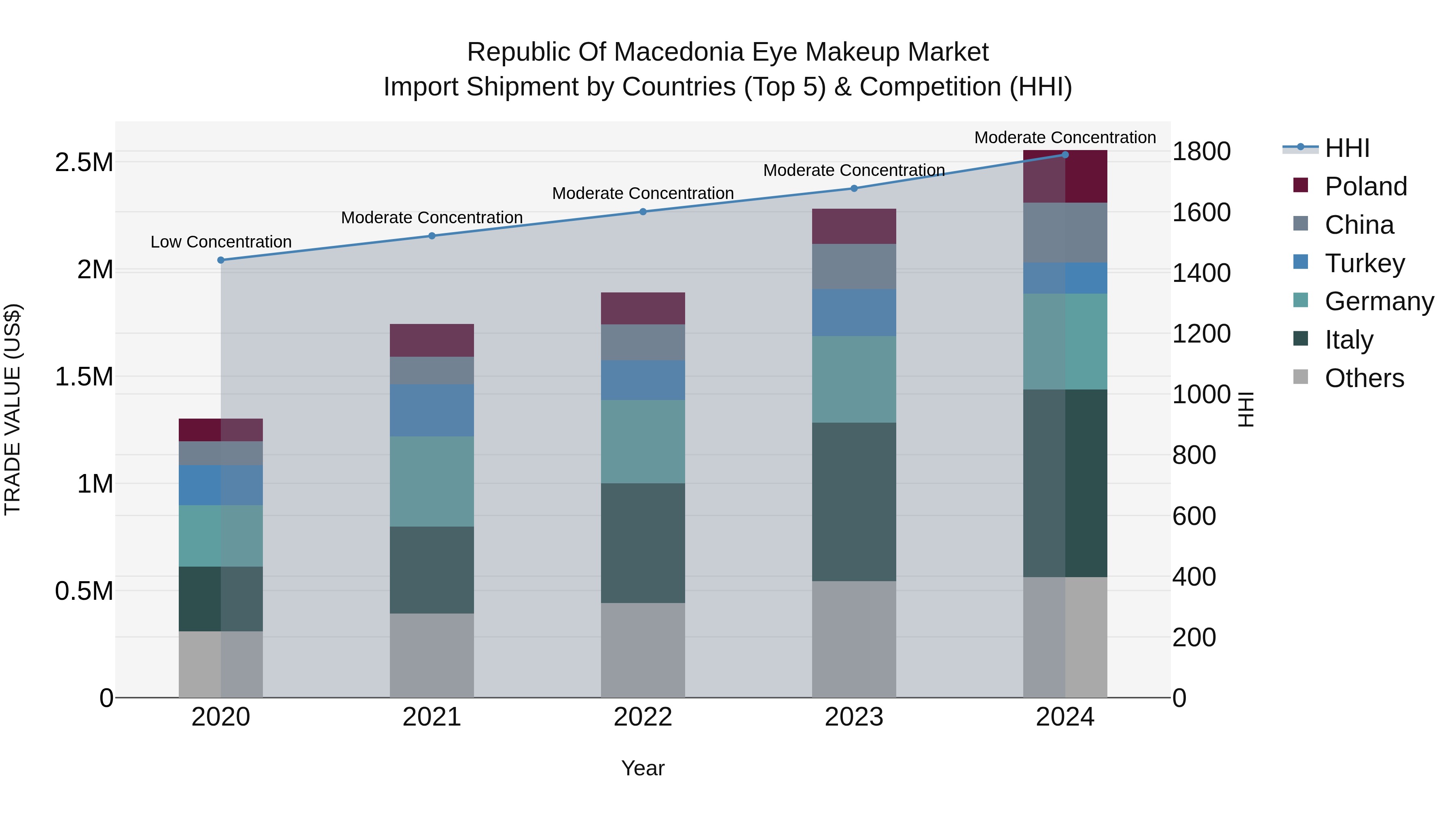 Republic Of Macedonia Eye Makeup Market