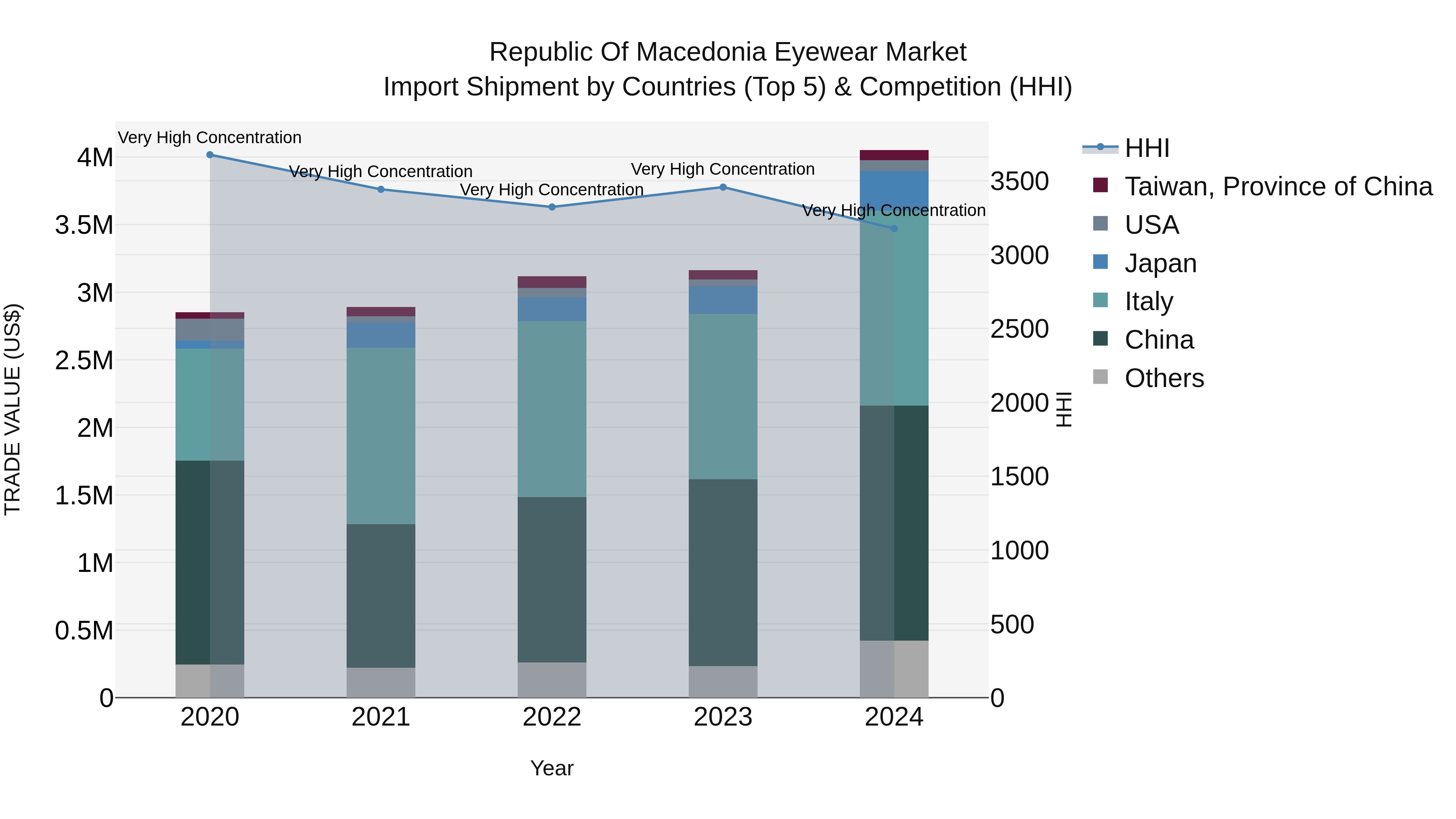 Republic Of Macedonia Eyewear Market