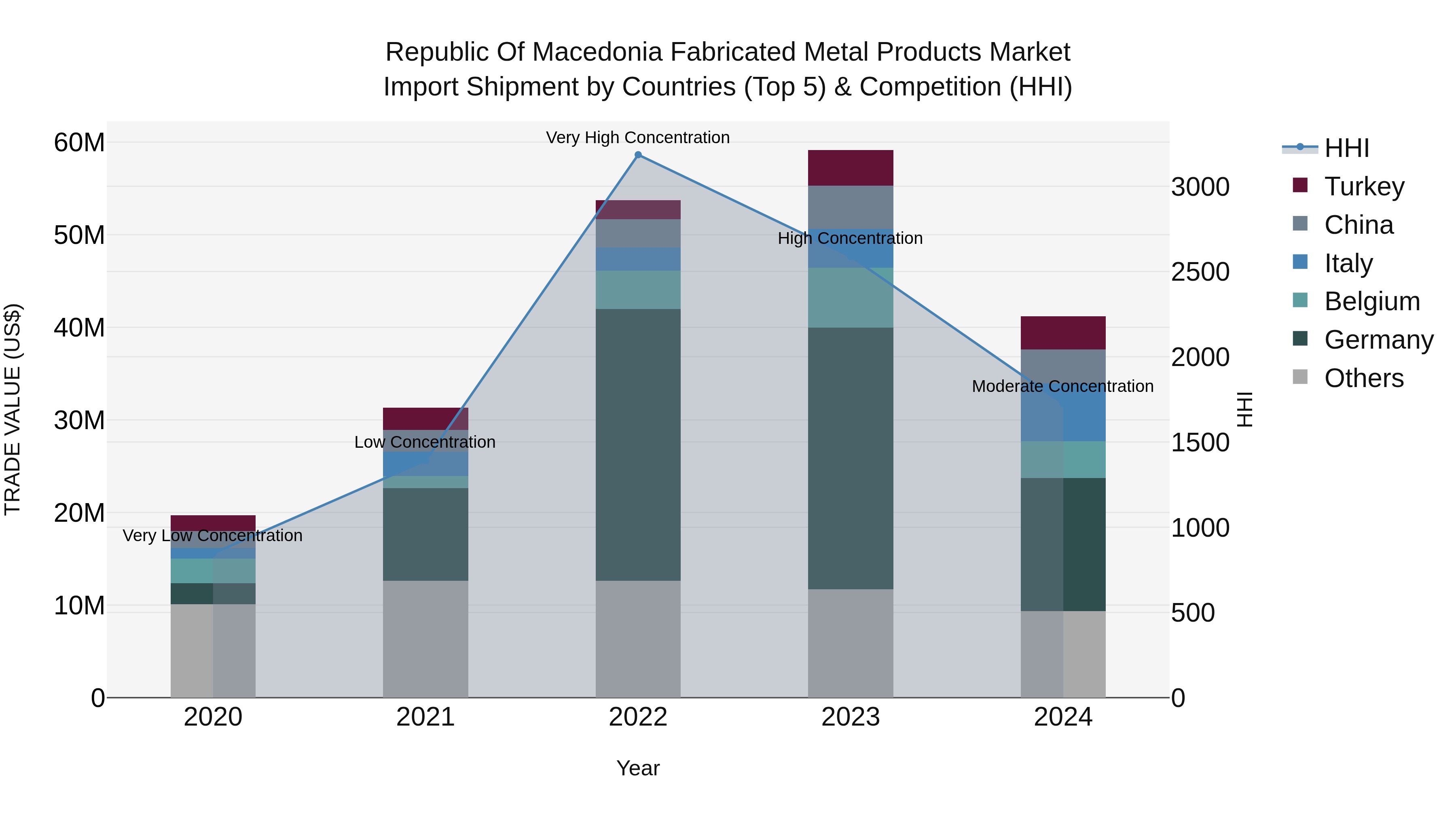 Republic Of Macedonia Fabricated Metal Products Market