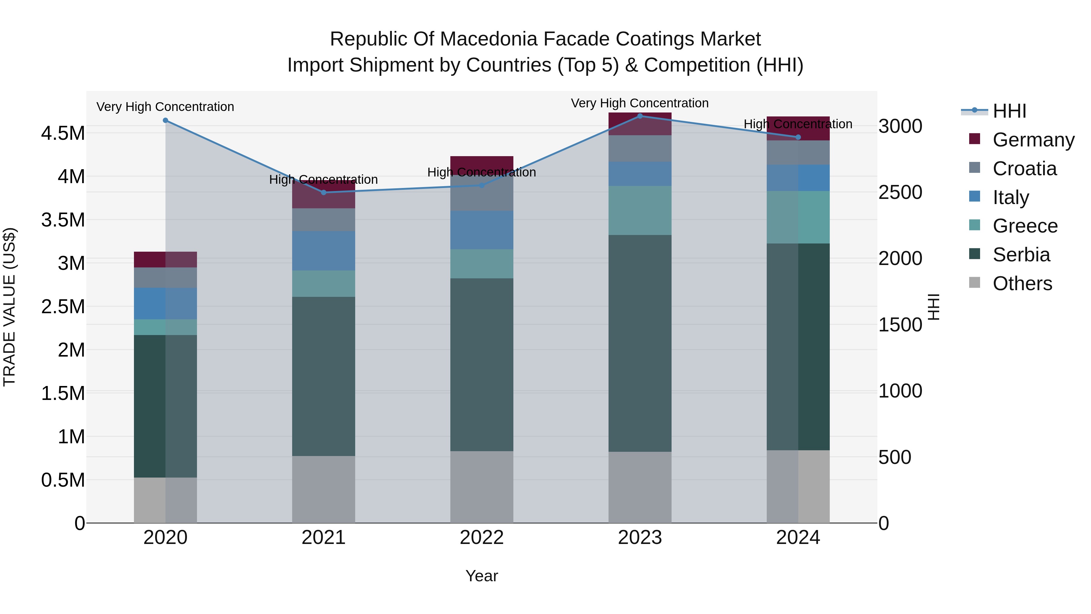 Republic Of Macedonia Facade Coatings Market