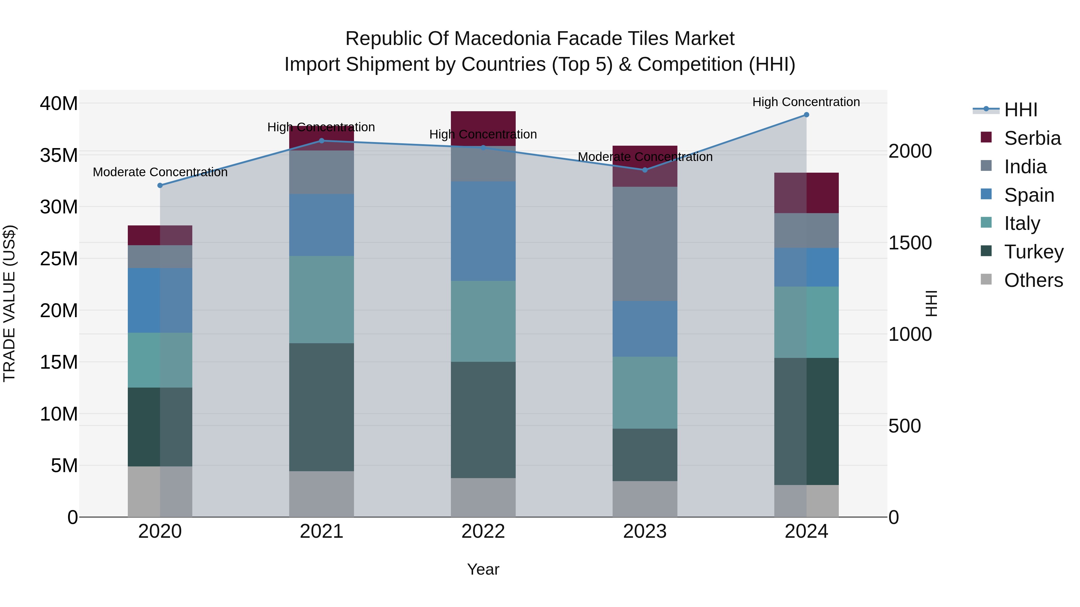 Republic Of Macedonia Facade Tiles Market