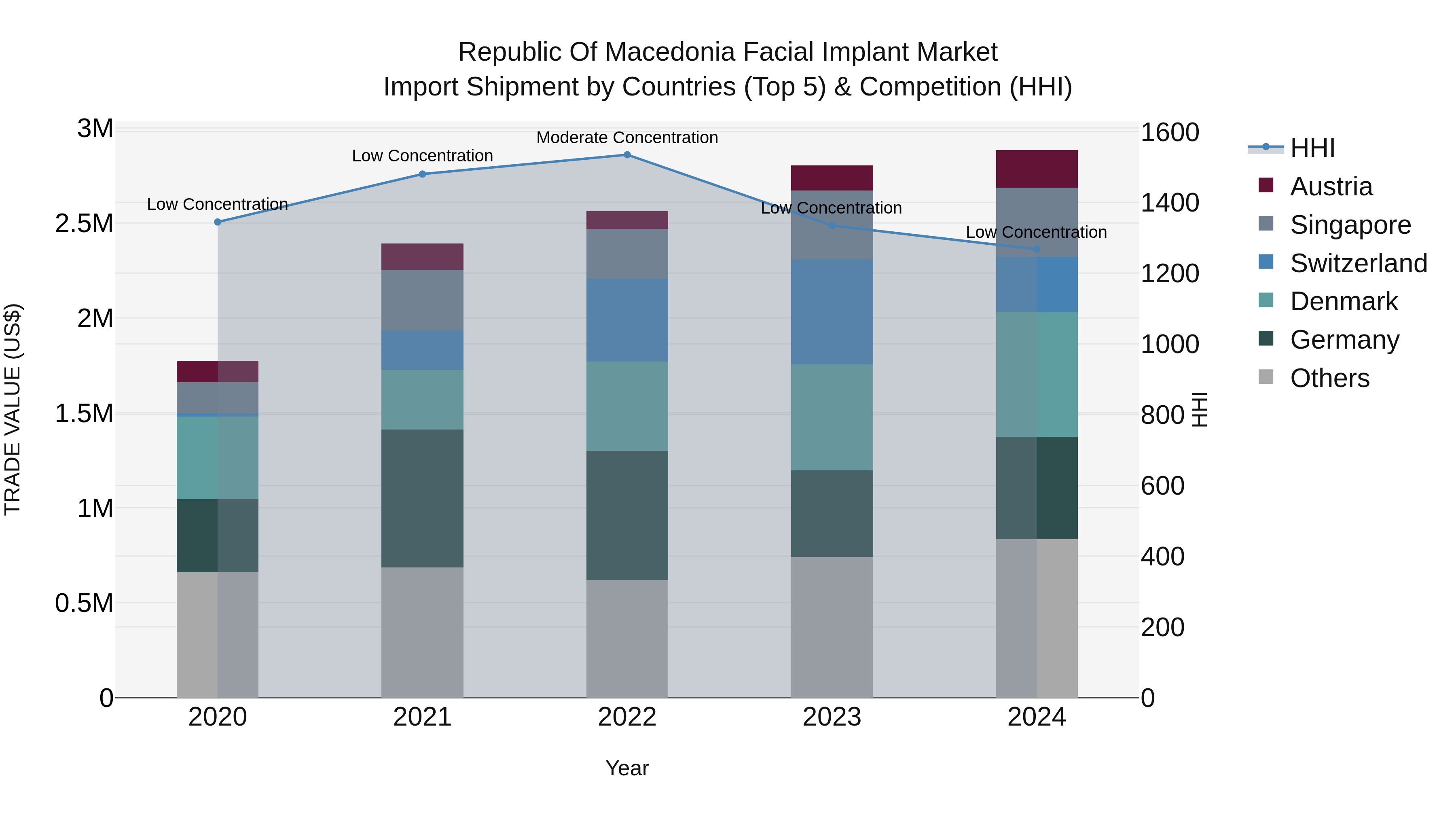Republic Of Macedonia Facial Implant Market