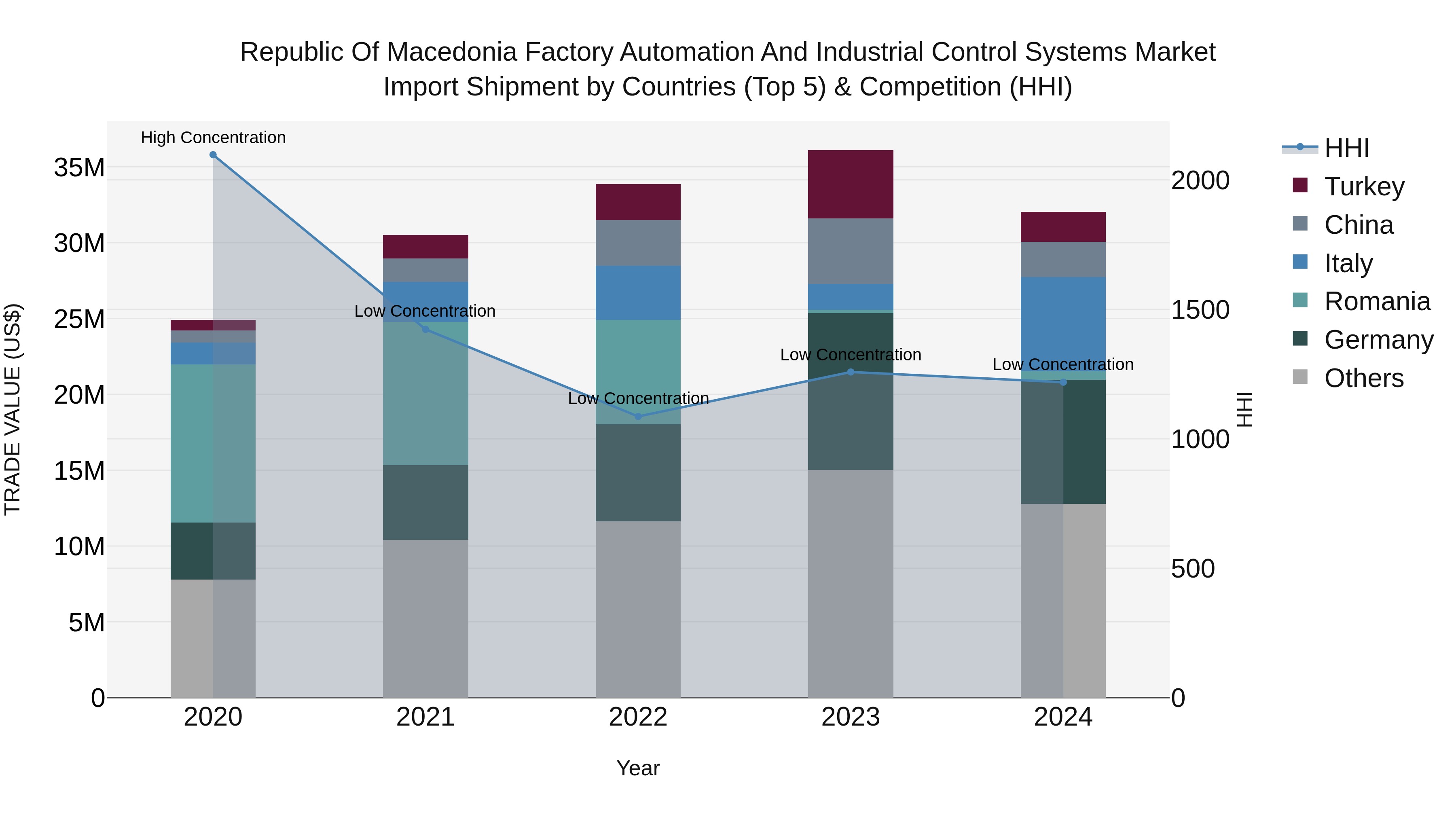 Republic Of Macedonia Factory Automation And Industrial Control Systems Market