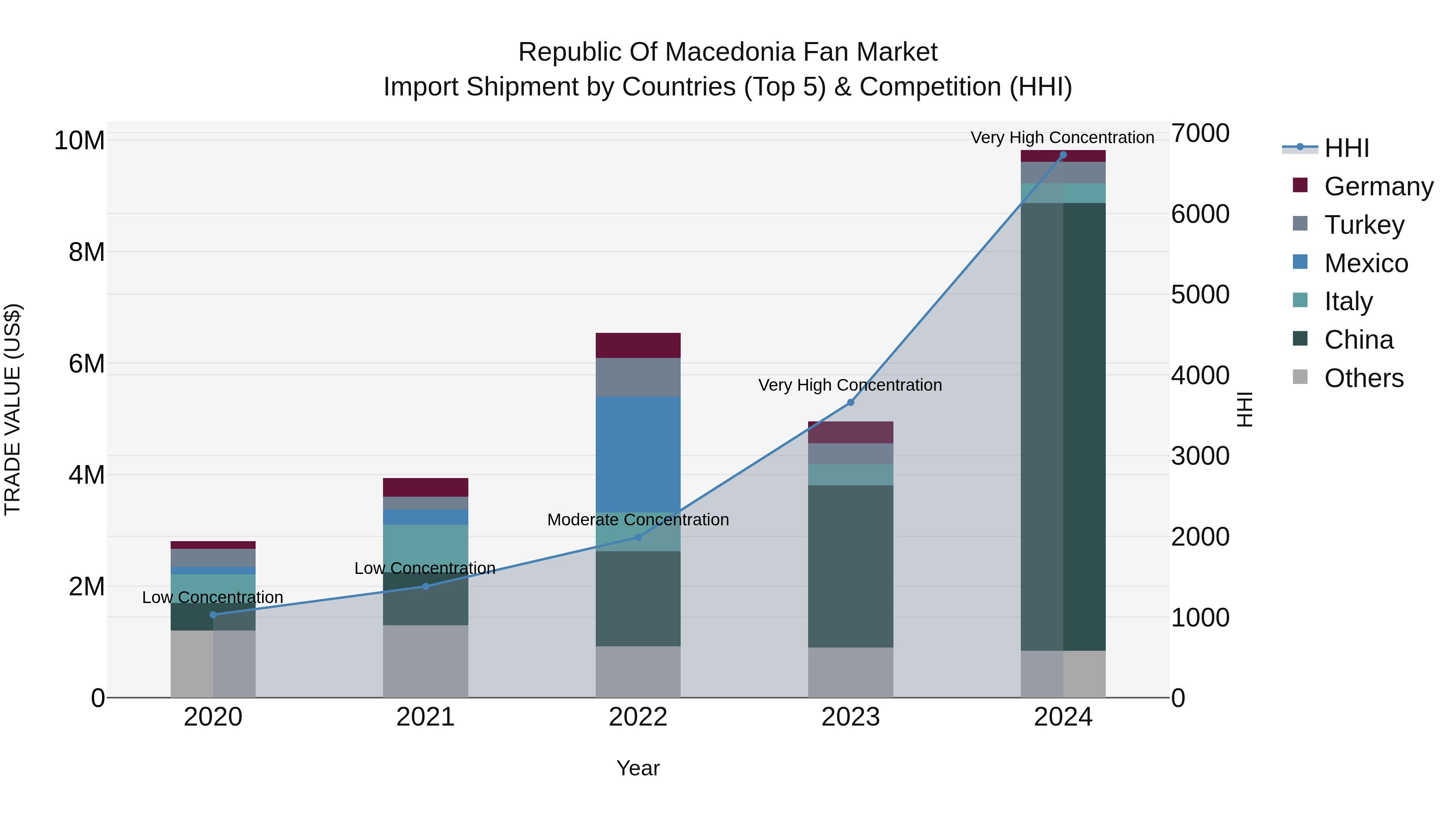 Republic Of Macedonia Fan Market