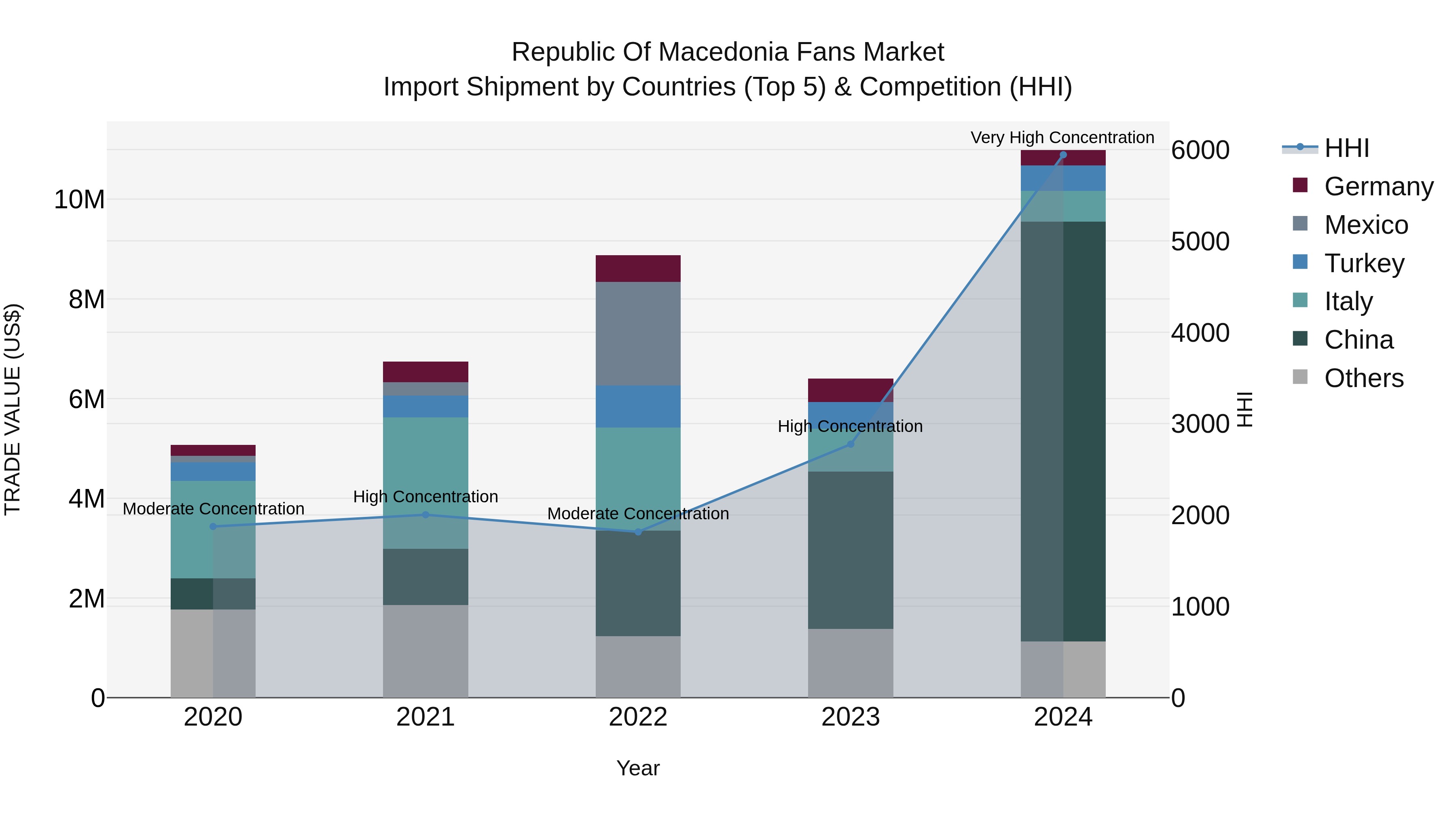 Republic Of Macedonia Fans Market