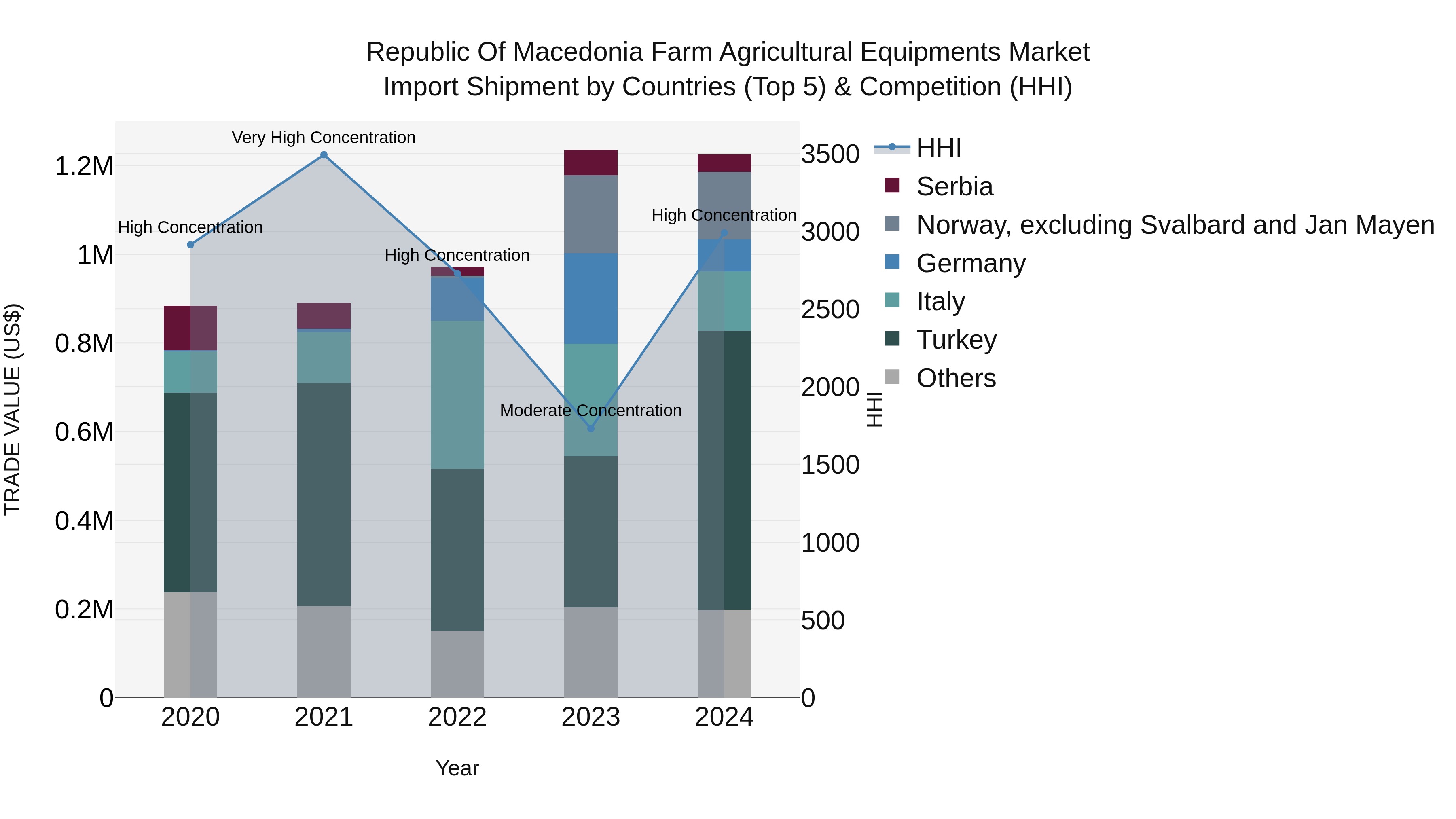 Republic Of Macedonia Farm Agricultural Equipments Market