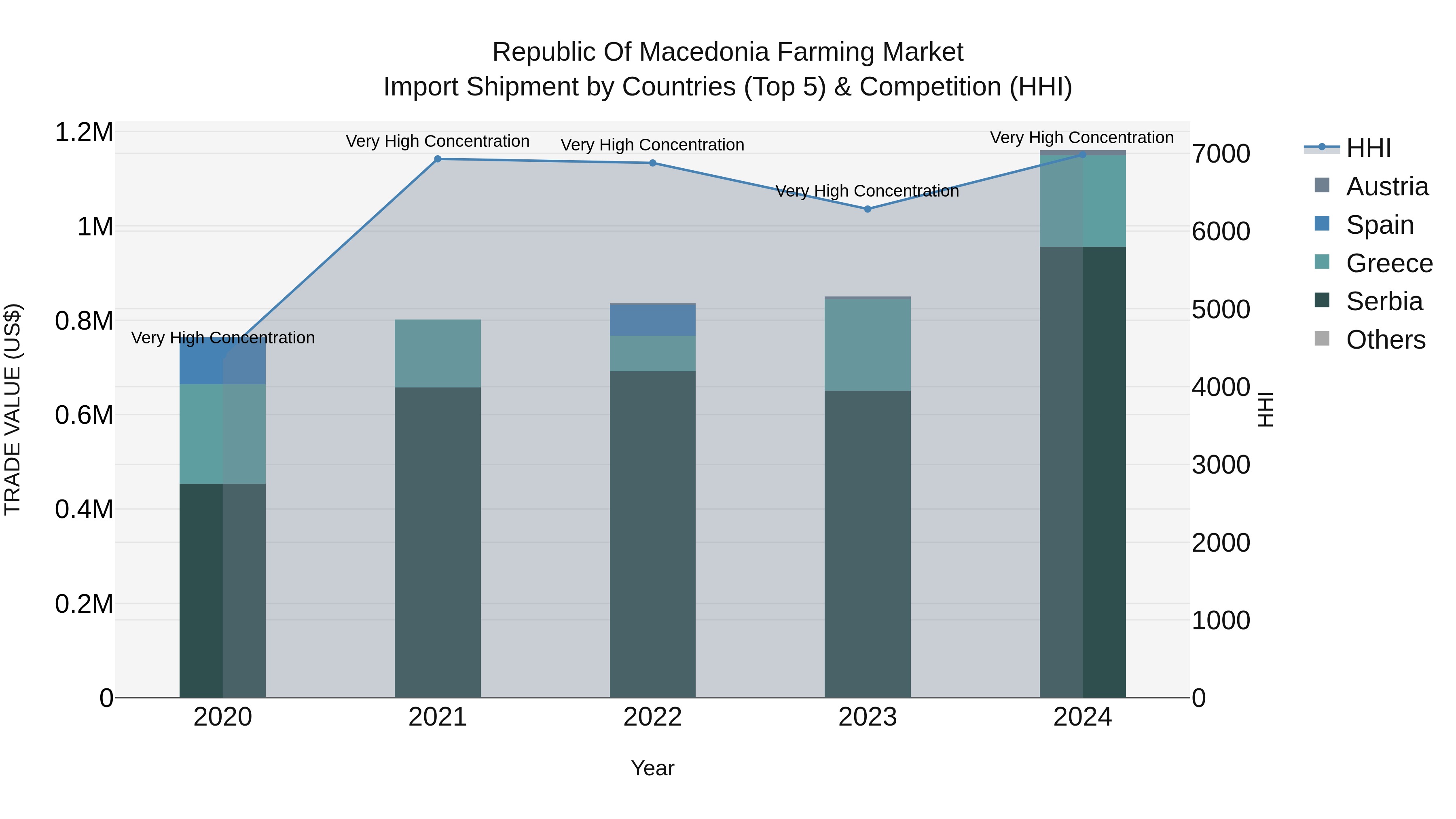 Republic Of Macedonia Farming Market