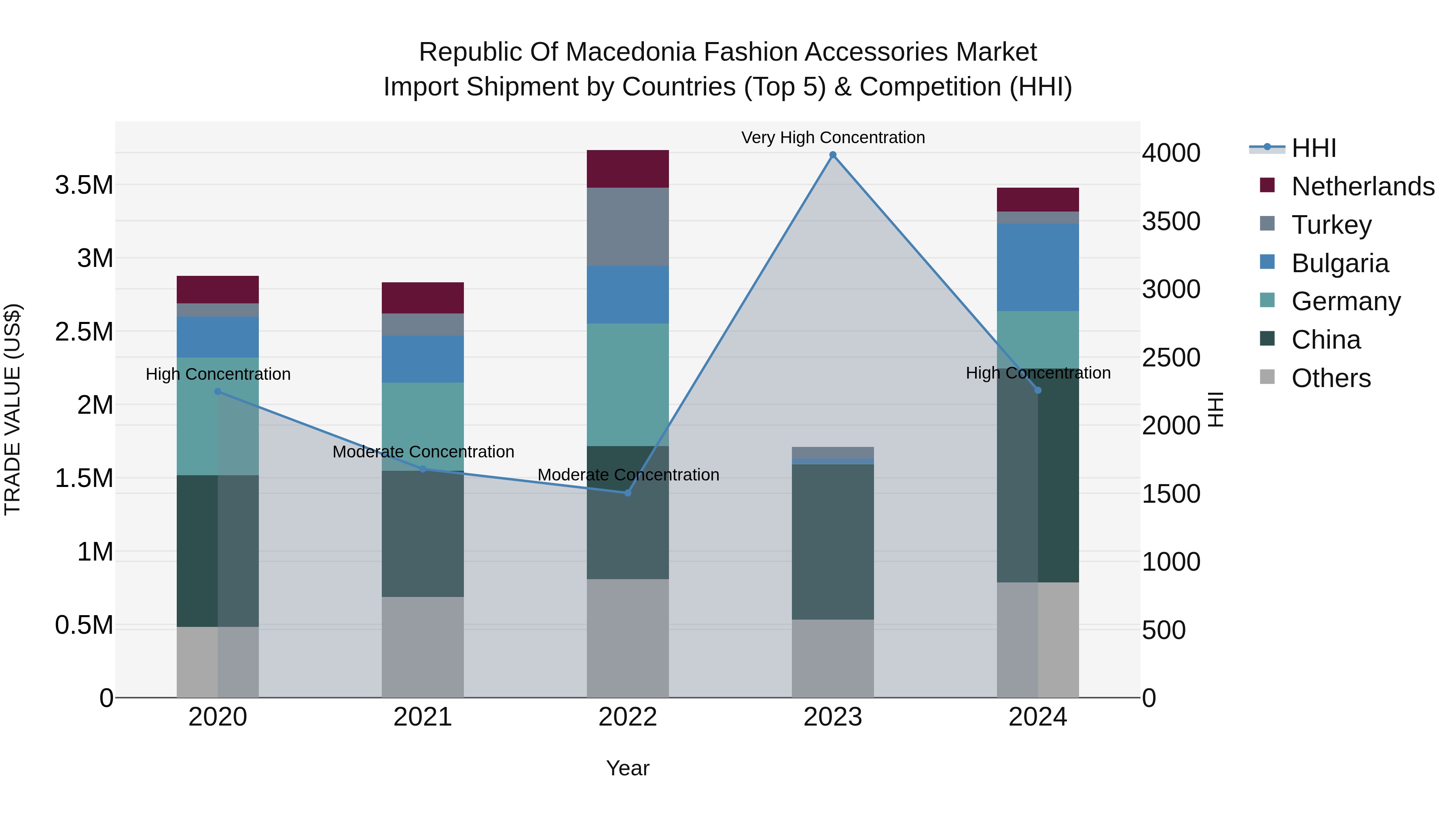 Republic Of Macedonia Fashion Accessories Market
